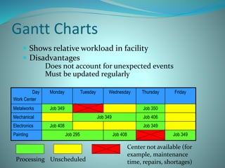 Gantt Charts
 Shows relative workload in facility
 Disadvantages
Does not account for unexpected events
Must be updated regularly
Day
Work Center
Monday Tuesday Wednesday Thursday Friday
Metalworks Job 349 Job 350
Mechanical Job 349 Job 406
Electronics Job 408 Job 349
Painting Job 295 Job 408 Job 349
Processing Unscheduled
Center not available (for
example, maintenance
time, repairs, shortages)
 