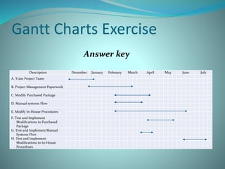 Description December January February March April May June July
A. Train Project Team
B. Project Management Paperwork
C. Modify Purchased Package
D. Manual systems Flow
E. Modify In-House Procedures
F. Test and Implement
Modifications to Purchased
Package
G. Test and Implement Manual
Systems Flow
H. Test and Implement
Modifications to In-House
Procedrues
Gantt Charts Exercise
Answer key
 