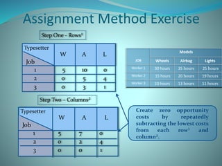 W A L
Job
1 5 10 0
2 0 5 4
3 0 3 1
Typesetter
Step One - Rows¹
W A L
Job
1 5 7 0
2 0 2 4
3 0 0 1
Typesetter
Step Two – Columns²
Assignment Method Exercise
Create zero opportunity
costs by repeatedly
subtracting the lowest costs
from each row¹ and
column².
Models
JOB Wheels Airbag Lights
Worker 1 30 hours 35 hours 25 hours
Worker 2 15 hours 20 hours 19 hours
Worker 3 10 hours 13 hours 11 hours
 