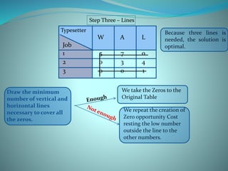 W A L
Job
1 5 7 0
2 0 3 4
3 0 0 1
Typesetter
Step Three – Lines
Because three lines is
needed, the solution is
optimal.
Draw the minimum
number of vertical and
horizontal lines
necessary to cover all
the zeros.
We take the Zeros to the
Original Table
We repeat the creation of
Zero opportunity Cost
resting the low number
outside the line to the
other numbers.
 