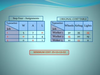 W A L
Job
1 5 7 0
2 0 3 4
3 0 0 1
Typesetter
Step Four - Assignments ORIGINAL COST TABLE
Wheels Airbag Lights
Job
Worker 1 30 35 25
Worker 2 15 20 19
Woker 3 10 13 11
Typesetter
MINIMUM COST: 25+15+13=53
 