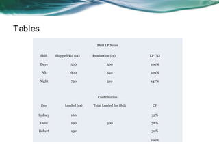 Tables 
Shift LP Score 
Shift Shipped Vol (cs) Production (cs) LP (%) 
Days 500 500 100% 
Aft 600 550 109% 
Night 750 510 147% 
Contribution 
Day Loaded (cs) Total Loaded for Shift CF 
Sydney 160 
500 
32% 
Dave 190 38% 
Robert 150 30% 
100% 
