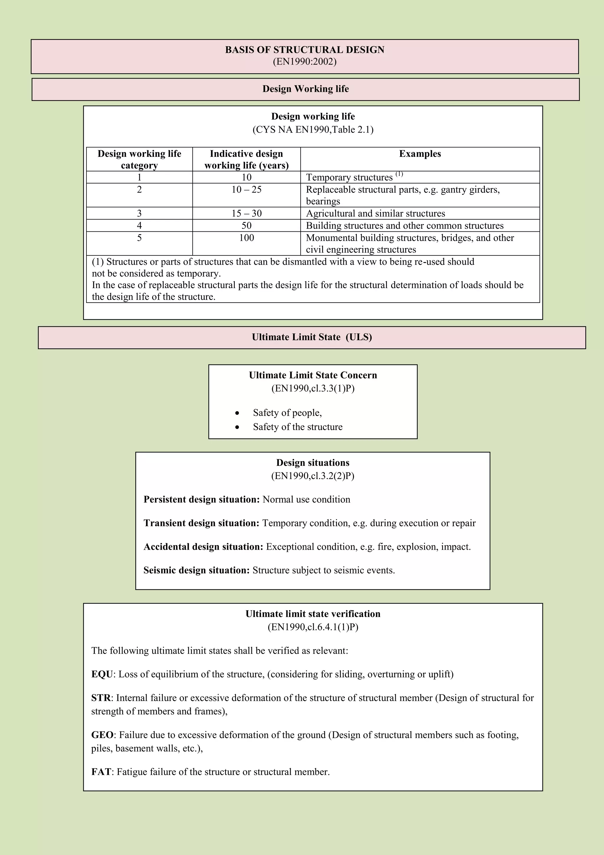 BASIS OF STRUCTURAL DESIGN
                                           (EN1990:2002)

                                            Design Working life

                                            Design working life
                                         (CYS NA EN1990,Table 2.1)

 Design working life          Indicative design                               Examples
      category               working life (years)
          1                          10                 Temporary structures (1)
          2                        10 – 25              Replaceable structural parts, e.g. gantry girders,
                                                        bearings
            3                       15 – 30             Agricultural and similar structures
            4                           50              Building structures and other common structures
            5                          100              Monumental building structures, bridges, and other
                                                        civil engineering structures
(1) Structures or parts of structures that can be dismantled with a view to being re-used should
not be considered as temporary.
In the case of replaceable structural parts the design life for the structural determination of loads should be
the design life of the structure.


                                         Ultimate Limit State (ULS)


                                        Ultimate Limit State Concern
                                             (EN1990,cl.3.3(1)P)

                                        Safety of people,
                                        Safety of the structure
                                        Protection of the contents

                                               Design situations
                                              (EN1990,cl.3.2(2)P)

             Persistent design situation: Normal use condition

             Transient design situation: Temporary condition, e.g. during execution or repair

             Accidental design situation: Exceptional condition, e.g. fire, explosion, impact.

             Seismic design situation: Structure subject to seismic events.



                                        Ultimate limit state verification
                                             (EN1990,cl.6.4.1(1)P)

The following ultimate limit states shall be verified as relevant:

EQU: Loss of equilibrium of the structure, (considering for sliding, overturning or uplift)

STR: Internal failure or excessive deformation of the structure of structural member (Design of structural for
strength of members and frames),

GEO: Failure due to excessive deformation of the ground (Design of structural members such as footing,
piles, basement walls, etc.),

FAT: Fatigue failure of the structure or structural member.
 