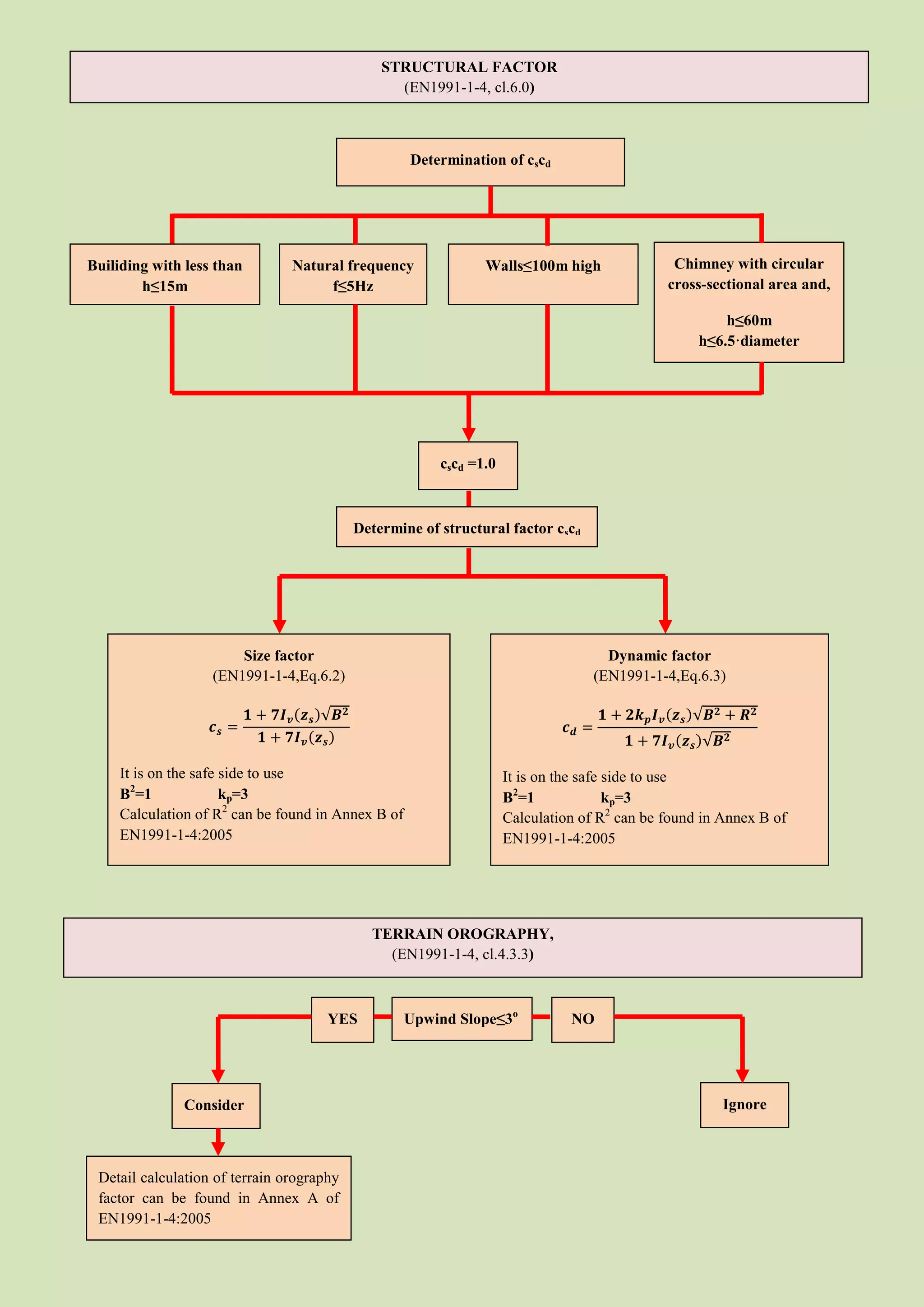 STRUCTURAL FACTOR
                                                 (EN1991-1-4, cl.6.0)



                                                    Determination of cscd




Builiding with less than        Natural frequency              Walls≤100m high                Chimney with circular
        h≤15m                        f≤5Hz                                                   cross-sectional area and,

                                                                                                      h≤60m
                                                                                                  h≤6.5·diameter

                                                                                                         h




                                                        cscd =1.0



                                           Determine of structural factor cscd




                        Size factor                                                 Dynamic factor
                    (EN1991-1-4,Eq.6.2)                                           (EN1991-1-4,Eq.6.3)




     It is on the safe side to use                                  It is on the safe side to use
     B2=1              kp=3                                         B2=1              kp=3
     Calculation of R2 can be found in Annex B of                   Calculation of R2 can be found in Annex B of
     EN1991-1-4:2005                                                EN1991-1-4:2005

     Can be found



                                             TERRAIN OROGRAPHY,
                                               (EN1991-1-4, cl.4.3.3)



                                      YES           Upwind Slope≤3o           NO




              Consider                                                                                Ignore



 Detail calculation of terrain orography
 factor can be found in Annex A of
 EN1991-1-4:2005
 