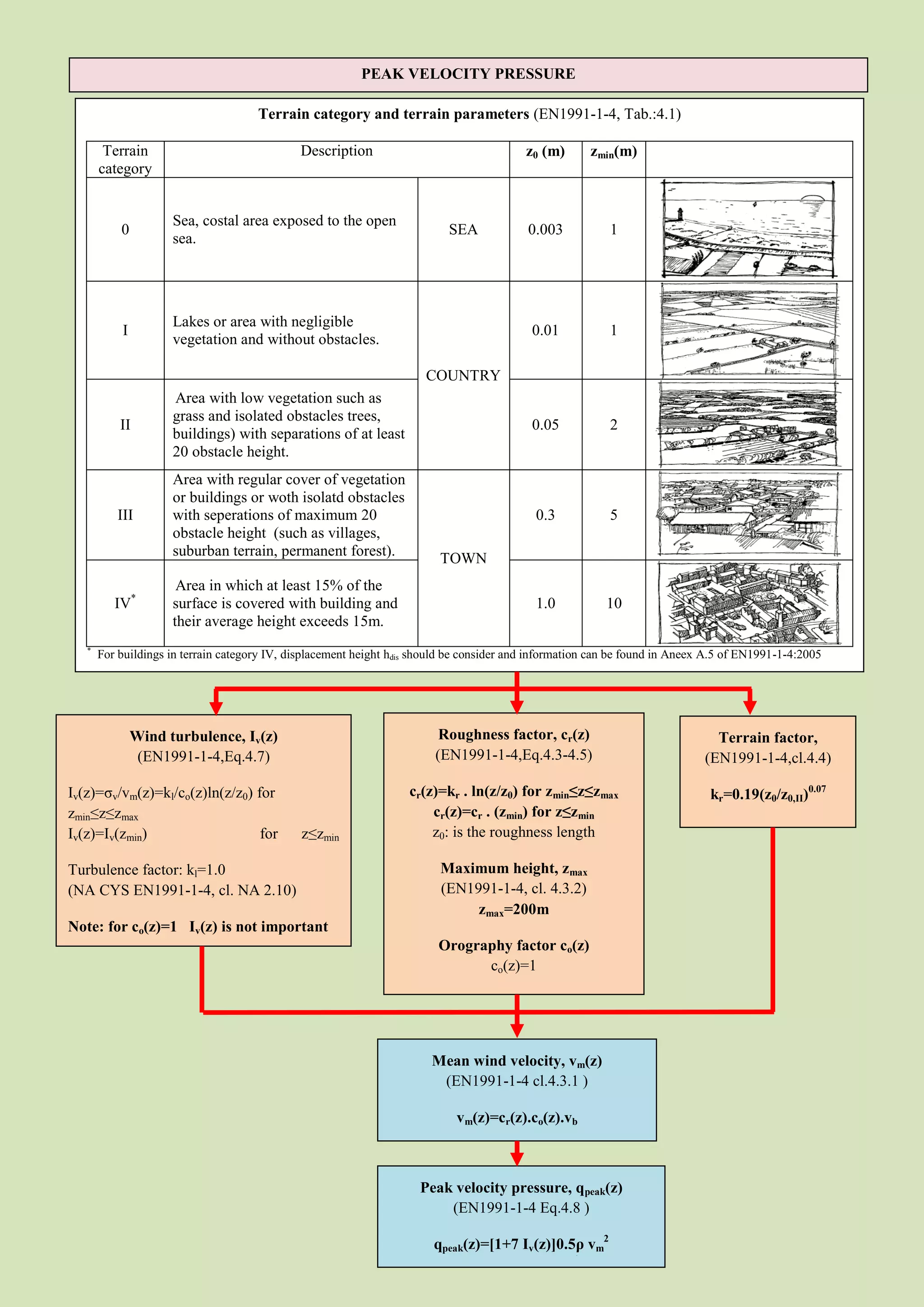 PEAK VELOCITY PRESSURE

                                      Terrain category and terrain parameters (EN1991-1-4, Tab.:4.1)

        Terrain                               Description                                  z0 (m)      zmin(m)
       category


                     Sea, costal area exposed to the open
           0                                                               SEA             0.003           1
                     sea.




                     Lakes or area with negligible
           I                                                                                0.01           1
                     vegetation and without obstacles.

                                                                       COUNTRY
                     Area with low vegetation such as
                     grass and isolated obstacles trees,
           II                                                                               0.05           2
                     buildings) with separations of at least
                     20 obstacle height.
                     Area with regular cover of vegetation
                     or buildings or woth isolatd obstacles
          III        with seperations of maximum 20                                          0.3           5
                     obstacle height (such as villages,
                     suburban terrain, permanent forest).                 TOWN
                      Area in which at least 15% of the
          IV*        surface is covered with building and                                    1.0          10
                     their average height exceeds 15m.
   *
       For buildings in terrain category IV, displacement height hdis should be consider and information can be found in Aneex A.5 of EN1991-1-4:2005




               Wind turbulence, Iv(z)                                     Roughness factor, cr(z)                               Terrain factor,
                (EN1991-1-4,Eq.4.7)                                      (EN1991-1-4,Eq.4.3-4.5)                              (EN1991-1-4,cl.4.4)

Iv(z)=σv/vm(z)=kl/co(z)ln(z/z0) for                                 cr(z)=kr . ln(z/z0) for zmin≤z≤zmax                        kr=0.19(z0/z0,II)0.07
zmin≤z≤zmax                                                             cr(z)=cr . (zmin) for z≤zmin
Iv(z)=Iv(zmin)                   for           z≤zmin                   z0: is the roughness length

Turbulence factor: kl=1.0                                                 Maximum height, zmax
(NA CYS EN1991-1-4, cl. NA 2.10)                                          (EN1991-1-4, cl. 4.3.2)
                                                                               zmax=200m
Note: for co(z)=1 Iv(z) is not important
                                                                         Orography factor co(z)
                                                                               co(z)=1




                                                                        Mean wind velocity, vm(z)
                                                                         (EN1991-1-4 cl.4.3.1 )

                                                                             vm(z)=cr(z).co(z).vb



                                                                      Peak velocity pressure, qpeak(z)
                                                                          (EN1991-1-4 Eq.4.8 )

                                                                        qpeak(z)=[1+7 Iv(z)]0.5ρ vm2
                                                                             (z)=ce(z)·0.5·ρ·vb2

                                                                Air density:ρ=1.25kg/m3
 