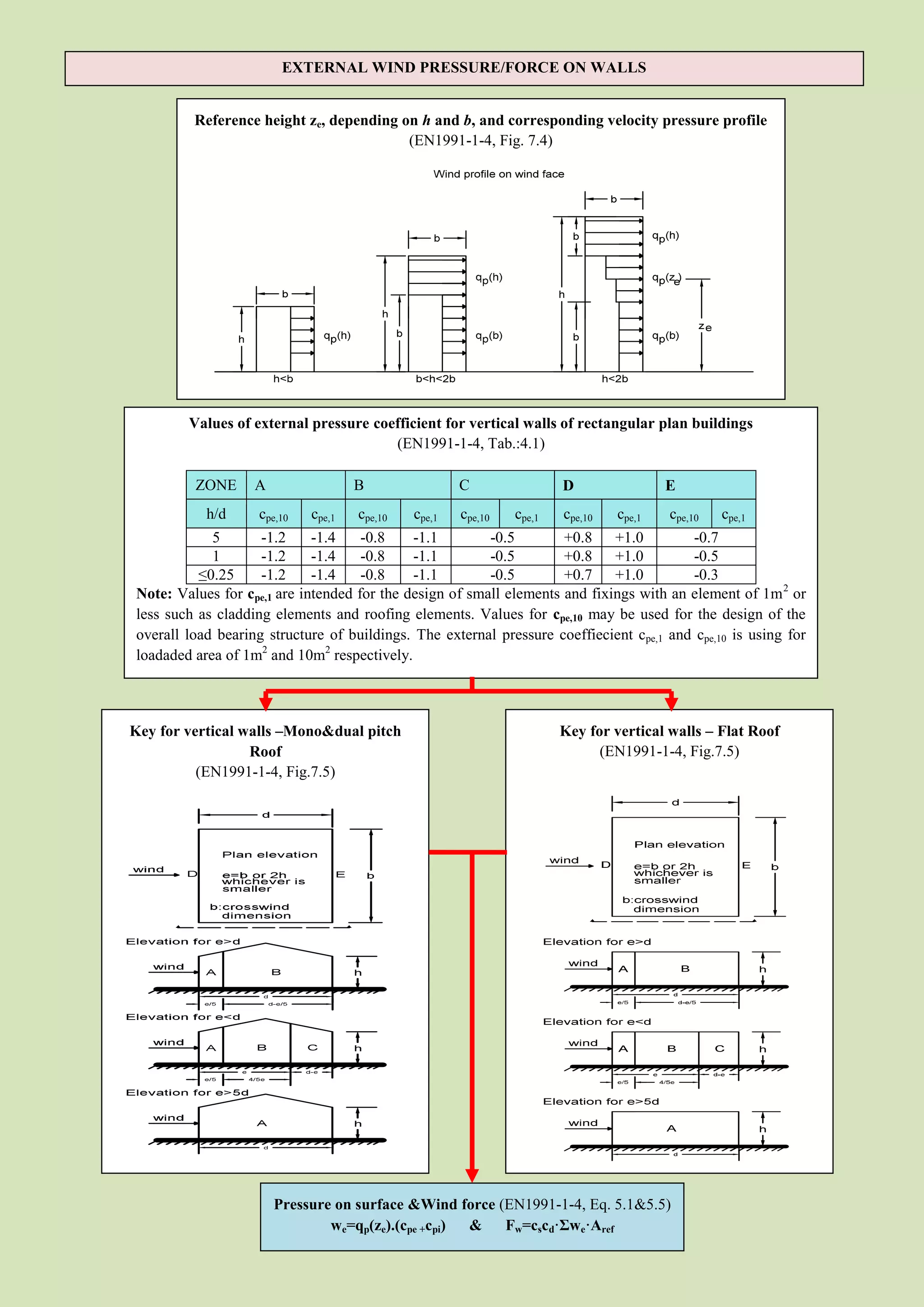 EXTERNAL WIND PRESSURE/FORCE ON WALLS


         Reference height ze, depending on h and b, and corresponding velocity pressure profile
                                         (EN1991-1-4, Fig. 7.4)




        Values of external pressure coefficient for vertical walls of rectangular plan buildings
                                       (EN1991-1-4, Tab.:4.1)

         ZONE      A                 B                C                D                E
           h/d      cpe,10   cpe,1   cpe,10   cpe,1   cpe,10   cpe,1   cpe,10   cpe,1   cpe,10   cpe,1
            5       -1.2     -1.4    -0.8    -1.1        -0.5        +0.8 +1.0           -0.7
            1       -1.2     -1.4    -0.8    -1.1        -0.5        +0.8 +1.0           -0.5
          ≤0.25     -1.2     -1.4    -0.8    -1.1        -0.5        +0.7 +1.0           -0.3
Note: Values for cpe,1 are intended for the design of small elements and fixings with an element of 1m 2 or
less such as cladding elements and roofing elements. Values for cpe,10 may be used for the design of the
overall load bearing structure of buildings. The external pressure coeffiecient cpe,1 and cpe,10 is using for
loadaded area of 1m2 and 10m2 respectively.



Key for vertical walls –Mono&dual pitch                                Key for vertical walls – Flat Roof
                  Roof                                                       (EN1991-1-4, Fig.7.5)
          (EN1991-1-4, Fig.7.5)




                       Pressure on surface &Wind force (EN1991-1-4, Eq. 5.1&5.5)
                               we=qp(ze).(cpe +cpi) &   Fw=cscd·Σwe·Aref
 