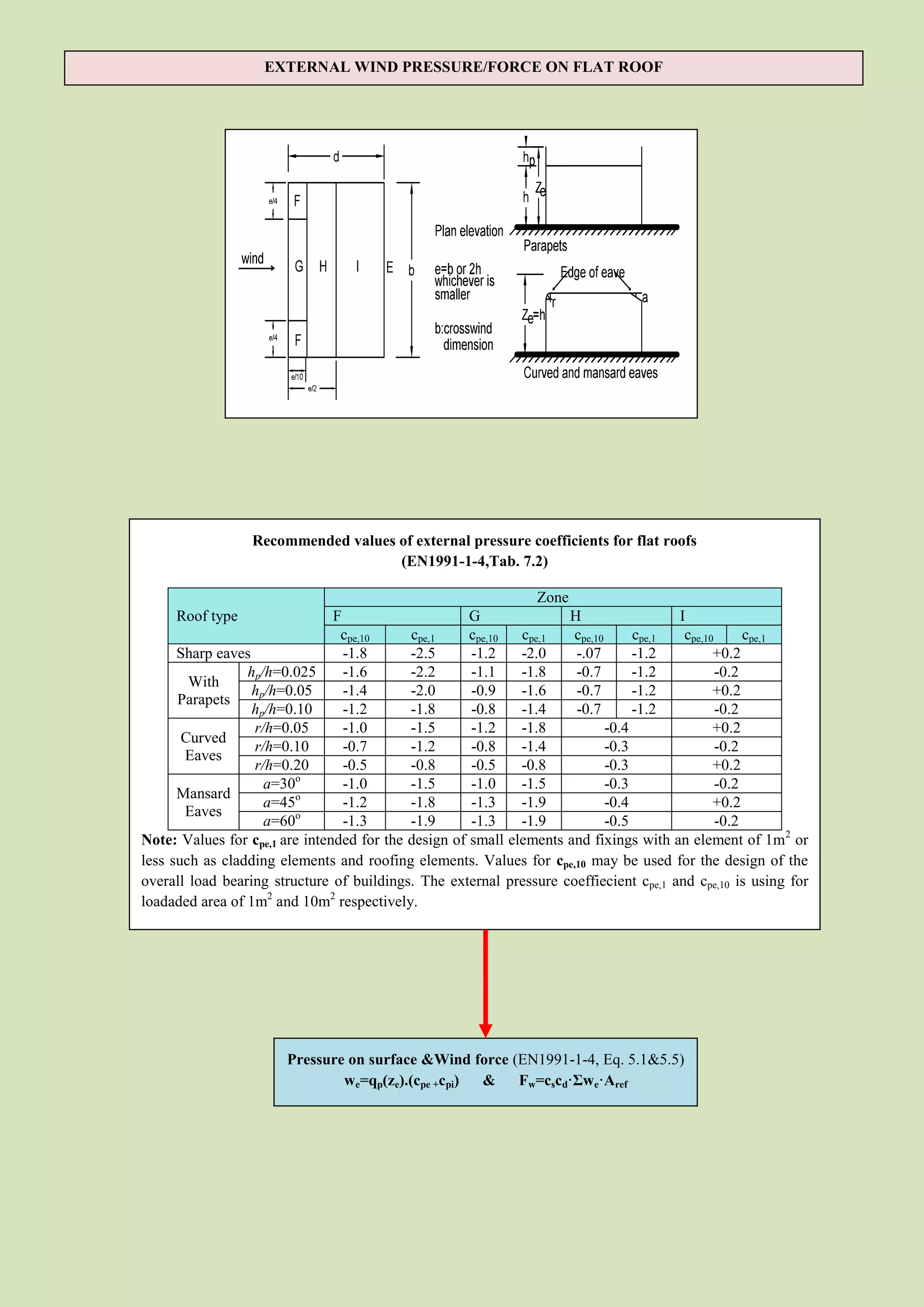 EXTERNAL WIND PRESSURE/FORCE ON FLAT ROOF




                  Recommended values of external pressure coefficients for flat roofs
                                     (EN1991-1-4,Tab. 7.2)

                                                                 Zone
     Roof type                  F                     G               H                 I
                                 cpe,10     cpe,1     cpe,10  cpe,1   cpe,10      cpe,1  cpe,10      cpe,1
      Sharp eaves                 -1.8      -2.5      -1.2    -2.0     -.07       -1.2         +0.2
                 hp/h=0.025       -1.6      -2.2      -1.1    -1.8     -0.7       -1.2          -0.2
        With
                  hp/h=0.05       -1.4      -2.0      -0.9    -1.6     -0.7       -1.2         +0.2
      Parapets
                  hp/h=0.10       -1.2      -1.8      -0.8    -1.4     -0.7       -1.2          -0.2
                  r/h=0.05        -1.0      -1.5      -1.2    -1.8           -0.4              +0.2
       Curved
                  r/h=0.10        -0.7      -1.2      -0.8    -1.4           -0.3               -0.2
       Eaves
                  r/h=0.20        -0.5      -0.8      -0.5    -0.8           -0.3              +0.2
                    a=30o         -1.0      -1.5      -1.0    -1.5           -0.3               -0.2
      Mansard
                    a=45o         -1.2      -1.8      -1.3    -1.9           -0.4              +0.2
       Eaves
                    a=60o         -1.3      -1.9      -1.3    -1.9           -0.5               -0.2
Note: Values for cpe,1 are intended for the design of small elements and fixings with an element of 1m2 or
less such as cladding elements and roofing elements. Values for cpe,10 may be used for the design of the
overall load bearing structure of buildings. The external pressure coeffiecient cpe,1 and cpe,10 is using for
loadaded area of 1m2 and 10m2 respectively.




                       Pressure on surface &Wind force (EN1991-1-4, Eq. 5.1&5.5)
                               we=qp(ze).(cpe +cpi) &   Fw=cscd·Σwe·Aref
 