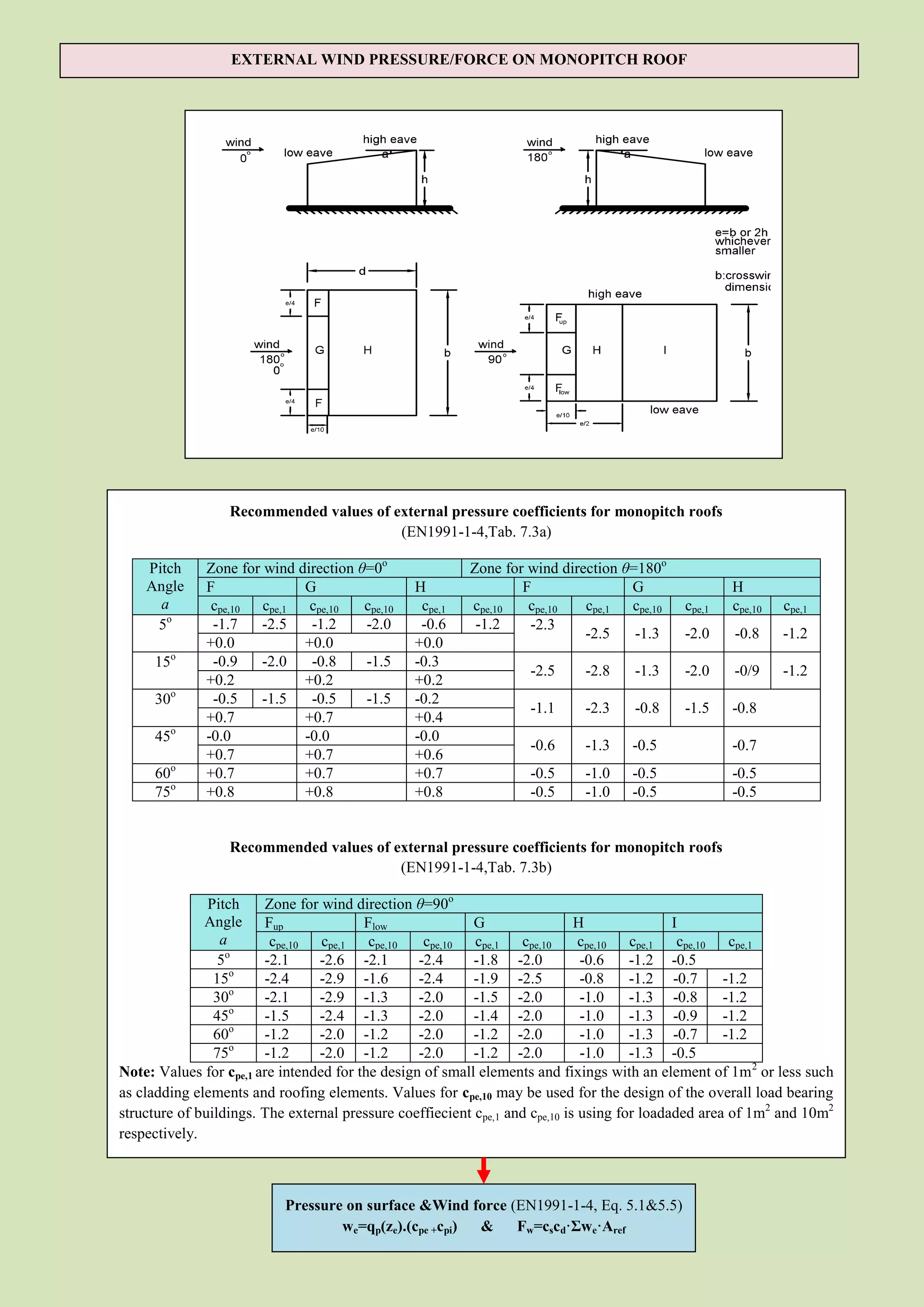 EXTERNAL WIND PRESSURE/FORCE ON MONOPITCH ROOF




                  Recommended values of external pressure coefficients for monopitch roofs
                                         (EN1991-1-4,Tab. 7.3a)

    Pitch     Zone for wind direction θ=0o               Zone for wind direction θ=180o
    Angle     F              G                  H                F                G                  H
      a        cpe,10 cpe,1 cpe,10     cpe,10    cpe,1   cpe,10   cpe,10   cpe,1 cpe,10      cpe,1   cpe,10   cpe,1
     5o        -1.7    -2.5   -1.2     -2.0      -0.6     -1.2    -2.3
                                                                           -2.5    -1.3      -2.0    -0.8     -1.2
              +0.0           +0.0               +0.0
     15o       -0.9    -2.0   -0.8     -1.5     -0.3
                                                                   -2.5      -2.8    -1.3    -2.0    -0/9     -1.2
              +0.2           +0.2               +0.2
     30o       -0.5    -1.5   -0.5     -1.5     -0.2
                                                                   -1.1      -2.3    -0.8    -1.5    -0.8
              +0.7           +0.7               +0.4
     45o      -0.0           -0.0               -0.0
                                                                   -0.6      -1.3   -0.5             -0.7
              +0.7           +0.7               +0.6
     60o      +0.7           +0.7               +0.7               -0.5      -1.0   -0.5             -0.5
     75o      +0.8           +0.8               +0.8               -0.5      -1.0   -0.5             -0.5


                  Recommended values of external pressure coefficients for monopitch roofs
                                         (EN1991-1-4,Tab. 7.3b)

               Pitch    Zone for wind direction θ=90o
              Angle Fup                  Flow              G                  H               I
                 a       cpe,10 cpe,1 cpe,10       cpe,10 cpe,1 cpe,10         cpe,10 cpe,1 cpe,10 cpe,1
                 5o     -2.1     -2.6 -2.1        -2.4     -1.8 -2.0           -0.6    -1.2 -0.5
                15o     -2.4     -2.9 -1.6        -2.4     -1.9 -2.5           -0.8    -1.2 -0.7      -1.2
                30o     -2.1     -2.9 -1.3        -2.0     -1.5 -2.0           -1.0    -1.3 -0.8      -1.2
                45o     -1.5     -2.4 -1.3        -2.0     -1.4 -2.0           -1.0    -1.3 -0.9      -1.2
                60o     -1.2     -2.0 -1.2        -2.0     -1.2 -2.0           -1.0    -1.3 -0.7      -1.2
                75o     -1.2     -2.0 -1.2        -2.0     -1.2 -2.0           -1.0    -1.3 -0.5
Note: Values for cpe,1 are intended for the design of small elements and fixings with an element of 1m 2 or less such
as cladding elements and roofing elements. Values for cpe,10 may be used for the design of the overall load bearing
structure of buildings. The external pressure coeffiecient cpe,1 and cpe,10 is using for loadaded area of 1m2 and 10m2
respectively.



                           Pressure on surface &Wind force (EN1991-1-4, Eq. 5.1&5.5)
                                   we=qp(ze).(cpe +cpi) &   Fw=cscd·Σwe·Aref
 