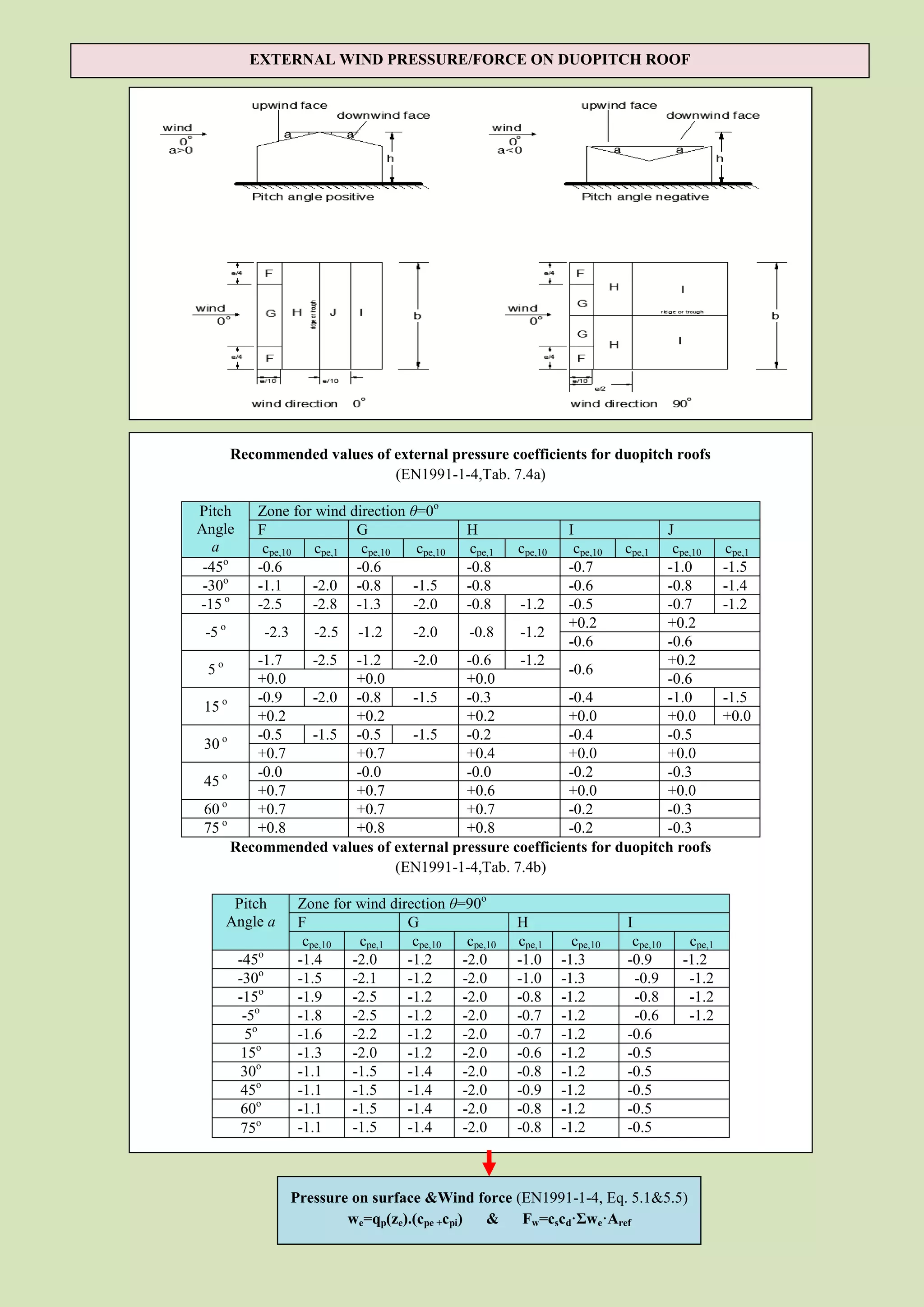 EXTERNAL WIND PRESSURE/FORCE ON DUOPITCH ROOF




    Recommended values of external pressure coefficients for duopitch roofs
                          (EN1991-1-4,Tab. 7.4a)

Pitch      Zone for wind direction θ=0o
Angle      F              G                  H                  I     J
  a         cpe,10 cpe,1 cpe,10     cpe,10    cpe,1   cpe,10     cpe,10   cpe,1
                                                                       cpe,10                cpe,1
 -45o      -0.6           -0.6               -0.8               -0.7  -1.0                   -1.5
 -30o      -1.1    -2.0 -0.8       -1.5      -0.8               -0.6  -0.8                   -1.4
-15 o      -2.5    -2.8 -1.3       -2.0      -0.8
                                               -1.2             -0.5  -0.7                   -1.2
   o                                                            +0.2  +0.2
-5        -2.3 -2.5 -1.2       -2.0     -0.8   -1.2
                                                                -0.6  -0.6
   o     -1.7  -2.5 -1.2       -2.0    -0.6    -1.2                   +0.2
 5                                                     -0.6
         +0.0         +0.0             +0.0                           -0.6
    o    -0.9  -2.0 -0.8       -1.5    -0.3            -0.4           -1.0                   -1.5
15
         +0.2         +0.2             +0.2            +0.0           +0.0                   +0.0
    o    -0.5  -1.5 -0.5       -1.5    -0.2            -0.4           -0.5
30
         +0.7         +0.7             +0.4            +0.0           +0.0
    o    -0.0         -0.0             -0.0            -0.2           -0.3
45
         +0.7         +0.7             +0.6            +0.0           +0.0
60 o     +0.7         +0.7             +0.7            -0.2           -0.3
75 o     +0.8         +0.8             +0.8            -0.2           -0.3
      Recommended values of external pressure coefficients for duopitch roofs
                            (EN1991-1-4,Tab. 7.4b)

    Pitch        Zone for wind direction θ=90o
   Angle a       F                G                   H                   I
                  cpe,10  cpe,1    cpe,10   cpe,10    cpe,1      cpe,10    cpe,10    cpe,1
        -45o     -1.4    -2.0     -1.2     -2.0       -1.0     -1.3       -0.9      -1.2
        -30o     -1.5    -2.1     -1.2     -2.0       -1.0     -1.3         -0.9     -1.2
        -15o     -1.9    -2.5     -1.2     -2.0       -0.8     -1.2         -0.8     -1.2
         -5o     -1.8    -2.5     -1.2     -2.0       -0.7     -1.2         -0.6     -1.2
          5o     -1.6    -2.2     -1.2     -2.0       -0.7     -1.2       -0.6
         15o     -1.3    -2.0     -1.2     -2.0       -0.6     -1.2       -0.5
         30o     -1.1    -1.5     -1.4     -2.0       -0.8     -1.2       -0.5
         45o     -1.1    -1.5     -1.4     -2.0       -0.9     -1.2       -0.5
         60o     -1.1    -1.5     -1.4     -2.0       -0.8     -1.2       -0.5
         75o     -1.1    -1.5     -1.4     -2.0       -0.8     -1.2       -0.5



                Pressure on surface &Wind force (EN1991-1-4, Eq. 5.1&5.5)
                        we=qp(ze).(cpe +cpi) &   Fw=cscd·Σwe·Aref
 