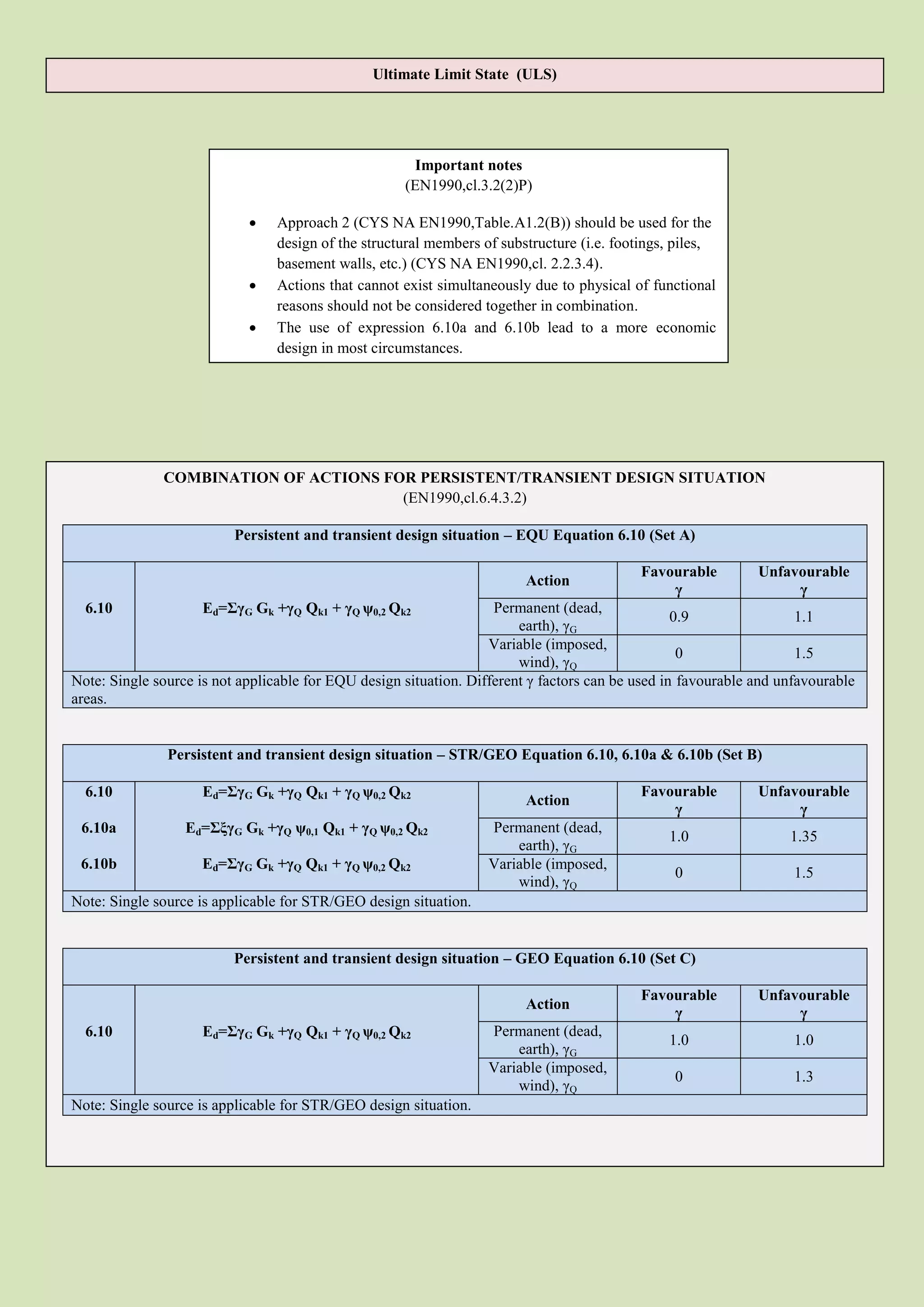 Ultimate Limit State (ULS)




                                                      Important notes
                                                     (EN1990,cl.3.2(2)P)

                                Approach 2 (CYS NA EN1990,Table.A1.2(B)) should be used for the
                                 design of the structural members of substructure (i.e. footings, piles,
                                 basement walls, etc.) (CYS NA EN1990,cl. 2.2.3.4).
                                Actions that cannot exist simultaneously due to physical of functional
                                 reasons should not be considered together in combination.
                                The use of expression 6.10a and 6.10b lead to a more economic
                                 design in most circumstances.
                            




              COMBINATION OF ACTIONS FOR PERSISTENT/TRANSIENT DESIGN SITUATION
                                       (EN1990,cl.6.4.3.2)

                          Persistent and transient design situation – EQU Equation 6.10 (Set A)

                                                                                           Favourable         Unfavourable
                                                                         Action
                                                                                               γ                   γ
  6.10               Ed=ΣγG Gk +γQ Qk1 + γQ ψ0,2 Qk2                Permanent (dead,
                                                                                                  0.9                1.1
                                                                        earth), γG
                                                                   Variable (imposed,
                                                                                                   0                 1.5
                                                                        wind), γQ
Note: Single source is not applicable for EQU design situation. Different γ factors can be used in favourable and unfavourable
areas.


               Persistent and transient design situation – STR/GEO Equation 6.10, 6.10a & 6.10b (Set B)

  6.10               Ed=ΣγG Gk +γQ Qk1 + γQ ψ0,2 Qk2                                       Favourable         Unfavourable
                                                                         Action
                                                                                               γ                   γ
 6.10a            Ed=ΣξγG Gk +γQ ψ0,1 Qk1 + γQ ψ0,2 Qk2            Permanent (dead,
                                                                                                1.0                1.35
                                                                       earth), γG
 6.10b               Ed=ΣγG Gk +γQ Qk1 + γQ ψ0,2 Qk2               Variable (imposed,
                                                                                                 0                  1.5
                                                                       wind), γQ
Note: Single source is applicable for STR/GEO design situation.


                          Persistent and transient design situation – GEO Equation 6.10 (Set C)

                                                                                           Favourable         Unfavourable
                                                                         Action
                                                                                               γ                   γ
  6.10               Ed=ΣγG Gk +γQ Qk1 + γQ ψ0,2 Qk2               Permanent (dead,
                                                                                                1.0                 1.0
                                                                       earth), γG
                                                                   Variable (imposed,
                                                                                                 0                  1.3
                                                                       wind), γQ
Note: Single source is applicable for STR/GEO design situation.
 