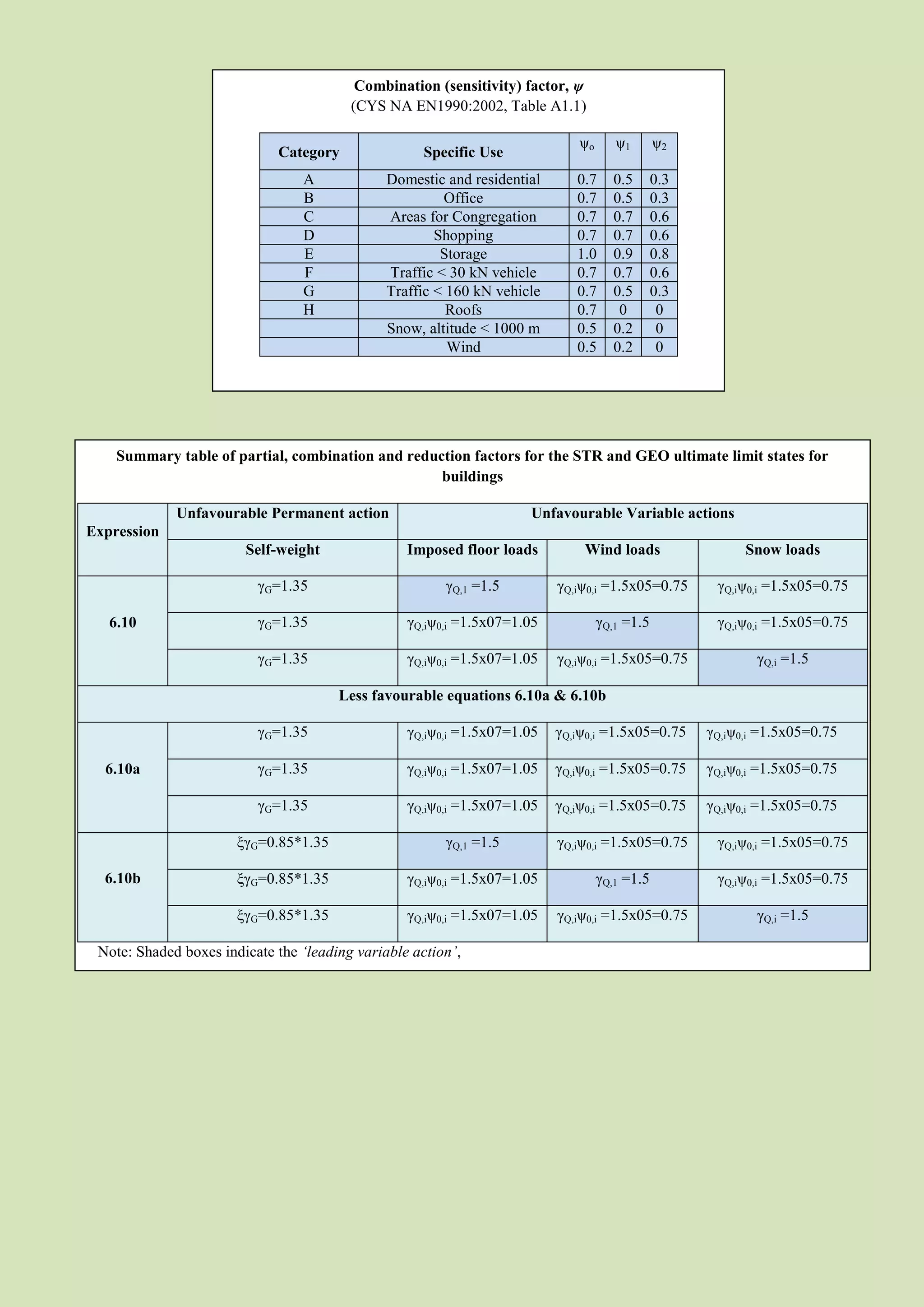 Combination (sensitivity) factor, ψ
                                         (CYS NA EN1990:2002, Table A1.1)

                                                                             ψο      ψ1       ψ2
                             Category                Specific Use
                                 A             Domestic and residential      0.7    0.5       0.3
                                 B                      Office               0.7    0.5       0.3
                                 C             Areas for Congregation        0.7    0.7       0.6
                                 D                     Shopping              0.7    0.7       0.6
                                 E                      Storage              1.0    0.9       0.8
                                 F             Traffic < 30 kN vehicle       0.7    0.7       0.6
                                 G             Traffic < 160 kN vehicle      0.7    0.5       0.3
                                 H                       Roofs               0.7     0         0
                                               Snow, altitude < 1000 m       0.5    0.2        0
                                                         Wind                0.5    0.2        0




    Summary table of partial, combination and reduction factors for the STR and GEO ultimate limit states for
                                                   buildings

             Unfavourable Permanent action                           Unfavourable Variable actions
Expression
                        Self-weight               Imposed floor loads         Wind loads                  Snow loads

                          γG=1.35                       γQ,1 =1.5         γQ,iψ0,i =1.5x05=0.75      γQ,iψ0,i =1.5x05=0.75

   6.10                   γG=1.35                 γQ,iψ0,i =1.5x07=1.05           γQ,1 =1.5          γQ,iψ0,i =1.5x05=0.75

                          γG=1.35                 γQ,iψ0,i =1.5x07=1.05   γQ,iψ0,i =1.5x05=0.75             γQ,i =1.5

                                       Less favourable equations 6.10a & 6.10b

                          γG=1.35                 γQ,iψ0,i =1.5x07=1.05   γQ,iψ0,i =1.5x05=0.75     γQ,iψ0,i =1.5x05=0.75

  6.10a                   γG=1.35                 γQ,iψ0,i =1.5x07=1.05   γQ,iψ0,i =1.5x05=0.75     γQ,iψ0,i =1.5x05=0.75

                          γG=1.35                 γQ,iψ0,i =1.5x07=1.05   γQ,iψ0,i =1.5x05=0.75     γQ,iψ0,i =1.5x05=0.75

                       ξγG=0.85*1.35                    γQ,1 =1.5         γQ,iψ0,i =1.5x05=0.75      γQ,iψ0,i =1.5x05=0.75

  6.10b                ξγG=0.85*1.35              γQ,iψ0,i =1.5x07=1.05           γQ,1 =1.5          γQ,iψ0,i =1.5x05=0.75

                       ξγG=0.85*1.35              γQ,iψ0,i =1.5x07=1.05   γQ,iψ0,i =1.5x05=0.75             γQ,i =1.5

 Note: Shaded boxes indicate the ‘leading variable action’,
 