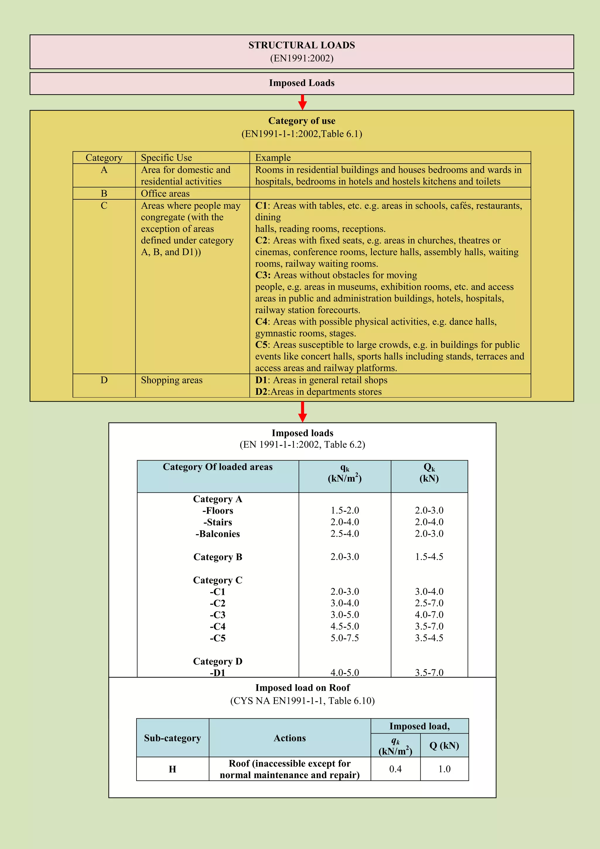 STRUCTURAL LOADS
                                        (EN1991:2002)

                                          Imposed Loads


                                         Category of use
                                    (EN1991-1-1:2002,Table 6.1)

Category   Specific Use                Example
   A       Area for domestic and       Rooms in residential buildings and houses bedrooms and wards in
           residential activities      hospitals, bedrooms in hotels and hostels kitchens and toilets
   B       Office areas
   C       Areas where people may      C1: Areas with tables, etc. e.g. areas in schools, cafés, restaurants,
           congregate (with the        dining
           exception of areas          halls, reading rooms, receptions.
           defined under category      C2: Areas with fixed seats, e.g. areas in churches, theatres or
           A, B, and D1))              cinemas, conference rooms, lecture halls, assembly halls, waiting
                                       rooms, railway waiting rooms.
                                       C3: Areas without obstacles for moving
                                       people, e.g. areas in museums, exhibition rooms, etc. and access
                                       areas in public and administration buildings, hotels, hospitals,
                                       railway station forecourts.
                                       C4: Areas with possible physical activities, e.g. dance halls,
                                       gymnastic rooms, stages.
                                       C5: Areas susceptible to large crowds, e.g. in buildings for public
                                       events like concert halls, sports halls including stands, terraces and
                                       access areas and railway platforms.
   D       Shopping areas              D1: Areas in general retail shops
                                       D2:Areas in departments stores



                                      Imposed loads
                                (EN 1991-1-1:2002, Table 6.2)

               Category Of loaded areas                     qk                    Qk
                                                         (kN/m2)                 (kN)

                      Category A
                        -Floors                           1.5-2.0               2.0-3.0
                        -Stairs                           2.0-4.0               2.0-4.0
                      -Balconies                          2.5-4.0               2.0-3.0

                      Category B                          2.0-3.0               1.5-4.5

                      Category C
                         -C1                              2.0-3.0               3.0-4.0
                         -C2                              3.0-4.0               2.5-7.0
                         -C3                              3.0-5.0               4.0-7.0
                         -C4                              4.5-5.0               3.5-7.0
                         -C5                              5.0-7.5               3.5-4.5

                      Category D
                         -D1                       4.0-5.0                      3.5-7.0
                         -D2                       4.0-5.0
                                   Imposed load on Roof                         3.5-7.0
                              (CYS NA EN1991-1-1, Table 6.10)

                                                                         Imposed load,
           Sub-category                    Actions                        qk
                                                                                 Q (kN)
                                                                       (kN/m2)
                              Roof (inaccessible except for
                 H                                                       0.4          1.0
                            normal maintenance and repair)
 