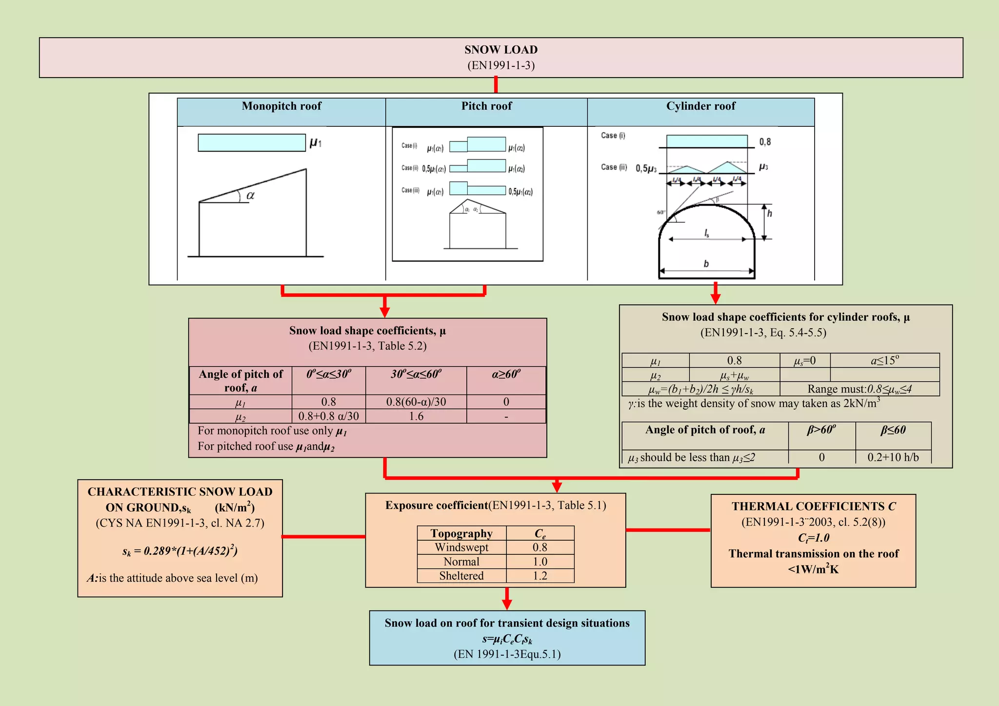 SNOW LOAD
                                                                            (EN1991-1-3)


                                 Monopitch roof                             Pitch roof                             Cylinder roof




                                                                                                                  Snow load shape coefficients for cylinder roofs, μ
                                         Snow load shape coefficients, μ                                                 (EN1991-1-3, Eq. 5.4-5.5)
                                            (EN1991-1-3, Table 5.2)
                                                                                                                 μ1             0.8          μs=0           a≤15o
                                              ο      ο         ο        ο                ο
                       Angle of pitch of      0 ≤α≤30        30 ≤α≤60             α≥60                           μ2            μs+μw
                            roof, a                                                                             μw=(b1+b2)/2h ≤ γh/sk           Range must:0.8≤μw≤4
                               μ1                0.8        0.8(60-α)/30            0                      γ:is the weight density of snow may taken as 2kN/m3
                               μ2           0.8+0.8 α/30         1.6                -
                       For monopitch roof use only μ1                                                          Angle of pitch of roof, a       β>60ο          β≤60
                       For pitched roof use μ1andμ2
                                                                                                           μ3 should be less than μ3≤2           0         0.2+10 h/b

CHARACTERISTIC SNOW LOAD
   ON GROUND,sk       (kN/m2)                              Exposure coefficient(ΕΝ1991-1-3, Table 5.1)                          THERMAL COEFFICIENTS C
 (CYS NA ΕΝ1991-1-3, cl. NA 2.7)                                                                                                  (ΕΝ1991-1-3¨2003, cl. 5.2(8))
                                                                    Topography               Ce                                              Ct=1.0
       sk = 0.289*(1+(A/452)2)                                       Windswept               0.8
                                                                                                                                Thermal transmission on the roof
                                                                      Normal                 1.0
                                                                                                                                           <1W/m2K
A:is the attitude above sea level (m)                                Sheltered               1.2


                                                           Snow load on roof for transient design situations
                                                                              s=μiCeCtsk
                                                                       (EN 1991-1-3Equ.5.1)
 