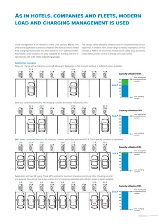 EV Charging Load management solution | PDF