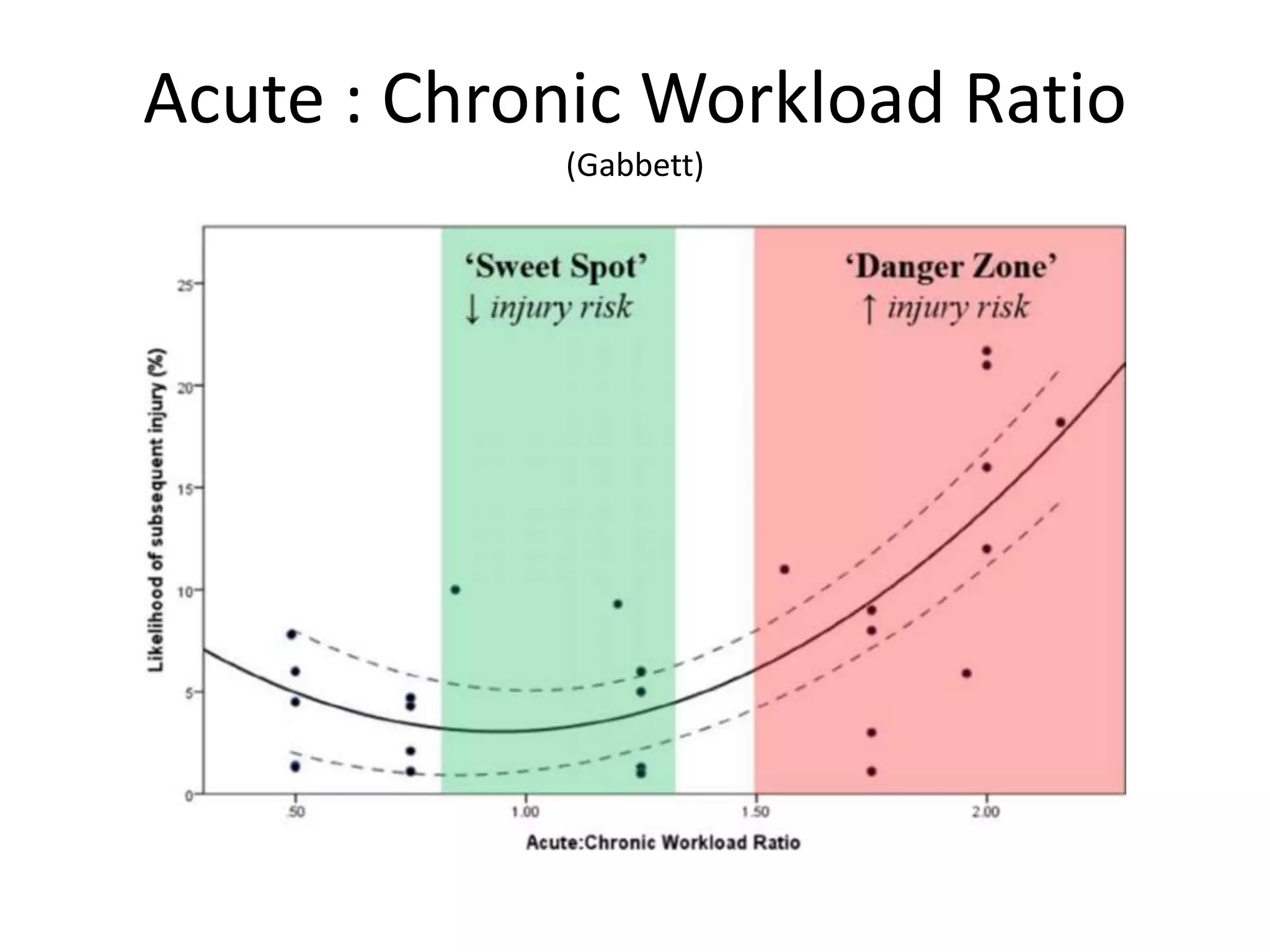 Acute : Chronic Workload Ratio
(Gabbett)
 