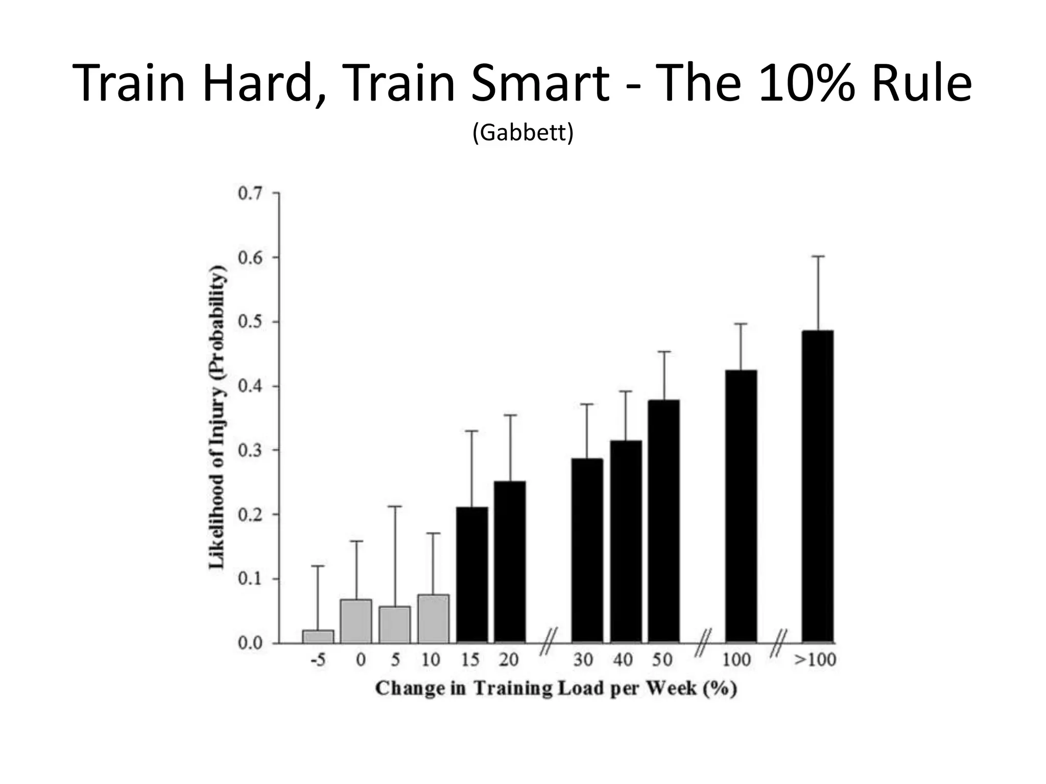 Train Hard, Train Smart - The 10% Rule
(Gabbett)
 