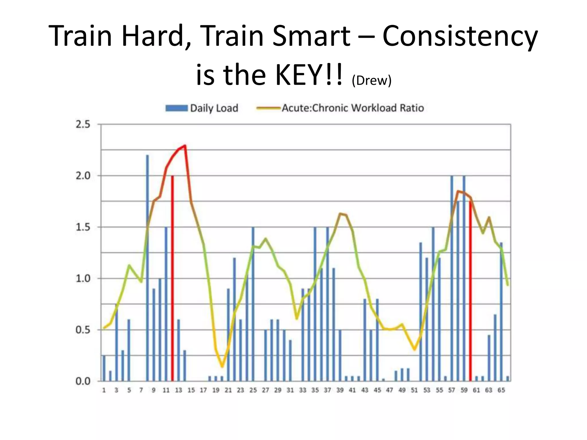 Train Hard, Train Smart – Consistency
is the KEY!! (Drew)
 