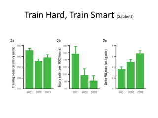 Train Hard, Train Smart (Gabbett)
 