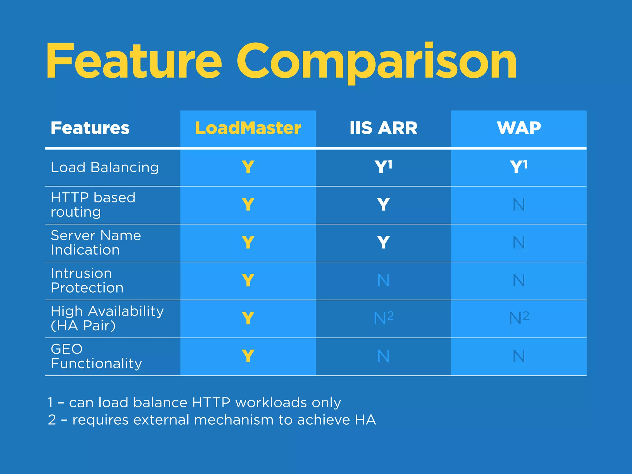 Feature Comparison
Features LoadMaster IIS ARR WAP
Load Balancing Y Y1 Y1
HTTP based
routing Y Y N
Server Name
Indication Y Y N
Intrusion
Protection Y N N
High Availability
(HA Pair) Y N2 N2
GEO
Functionality Y N N
1 – can load balance HTTP workloads only
2 – requires external mechanism to achieve HA
