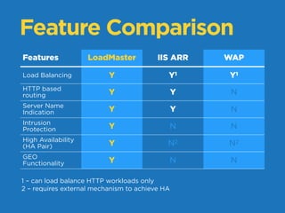 Feature Comparison
Features LoadMaster IIS ARR WAP
Load Balancing Y Y1 Y1
HTTP based
routing Y Y N
Server Name
Indication ...