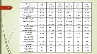Load modelling in distributed generation planning | PDF