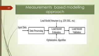 Load modelling in distributed generation planning | PDF