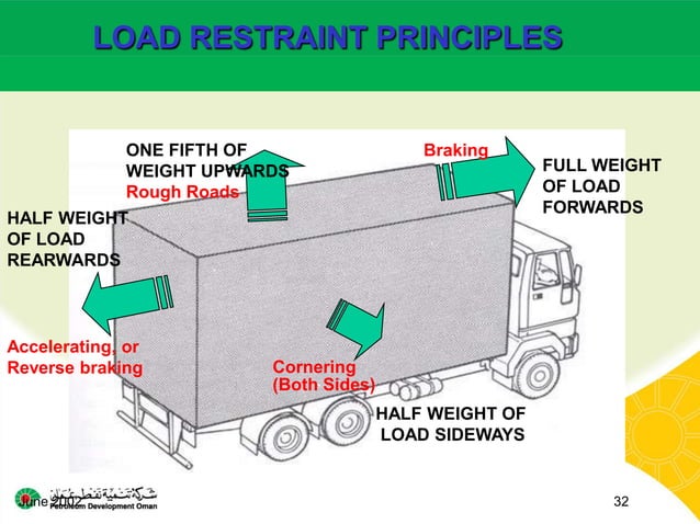 Load restraint Safe (Loading and unloading on vehicles)