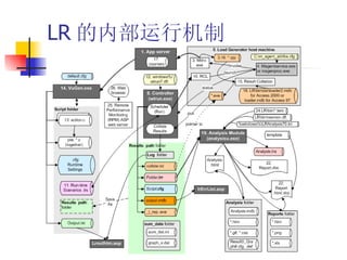 LR 的内部运行机制 