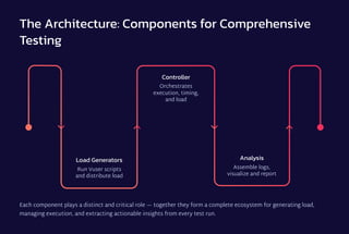 Distribute Performance Testing LoadRunner-The-Industry-Standard-for-Performance-Testing. | PDF
