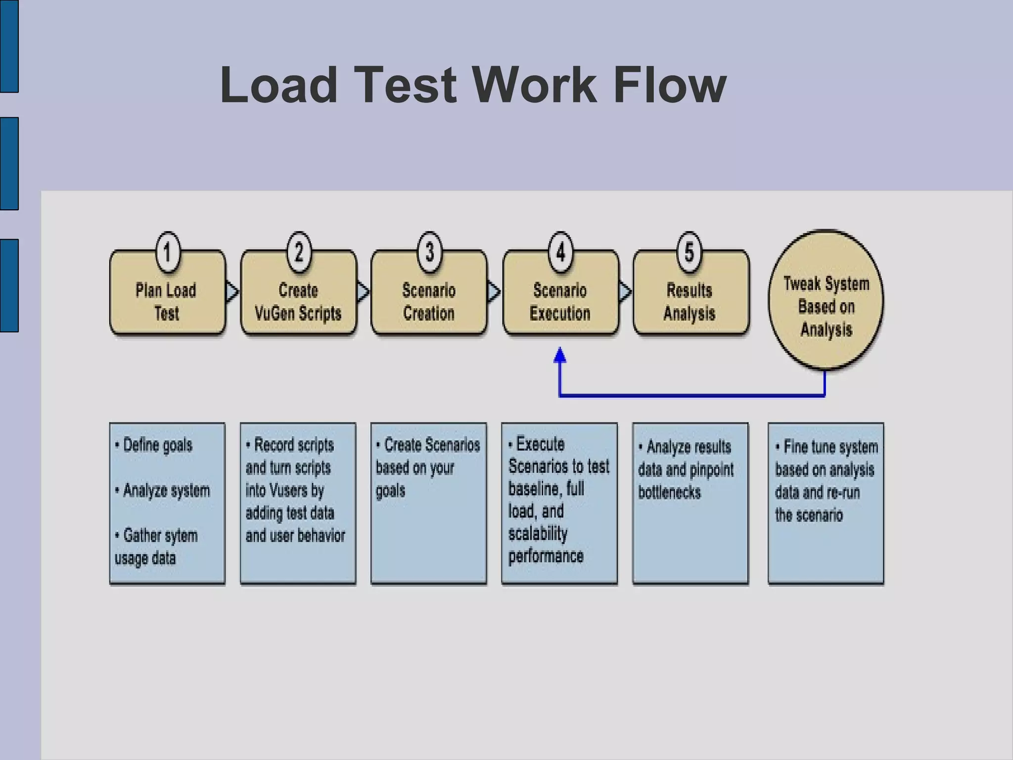 Load Test Work Flow 
