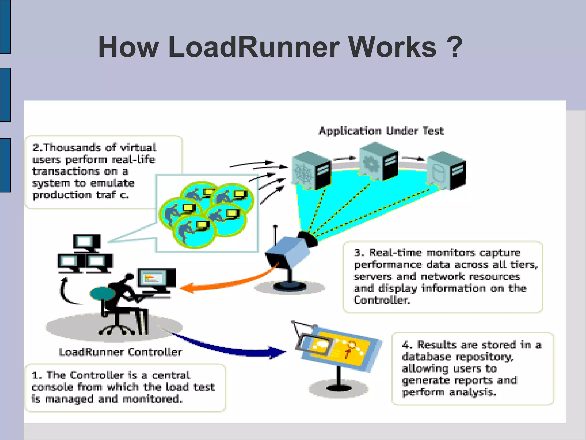 How LoadRunner Works ? 