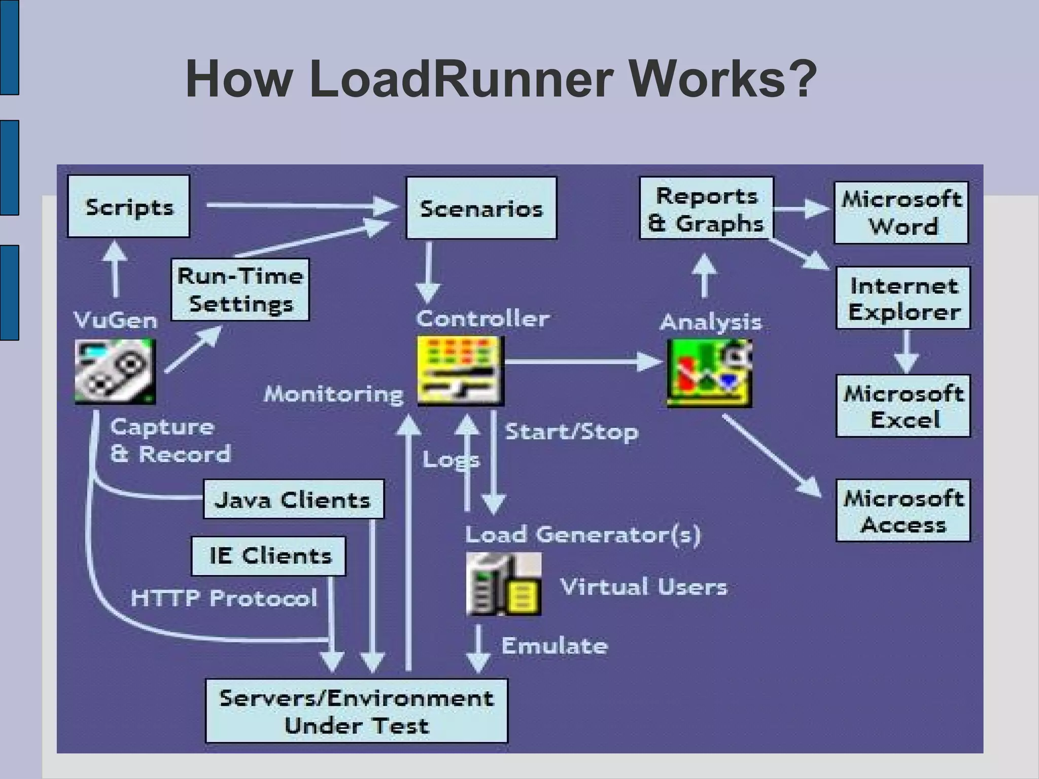 How LoadRunner Works? 