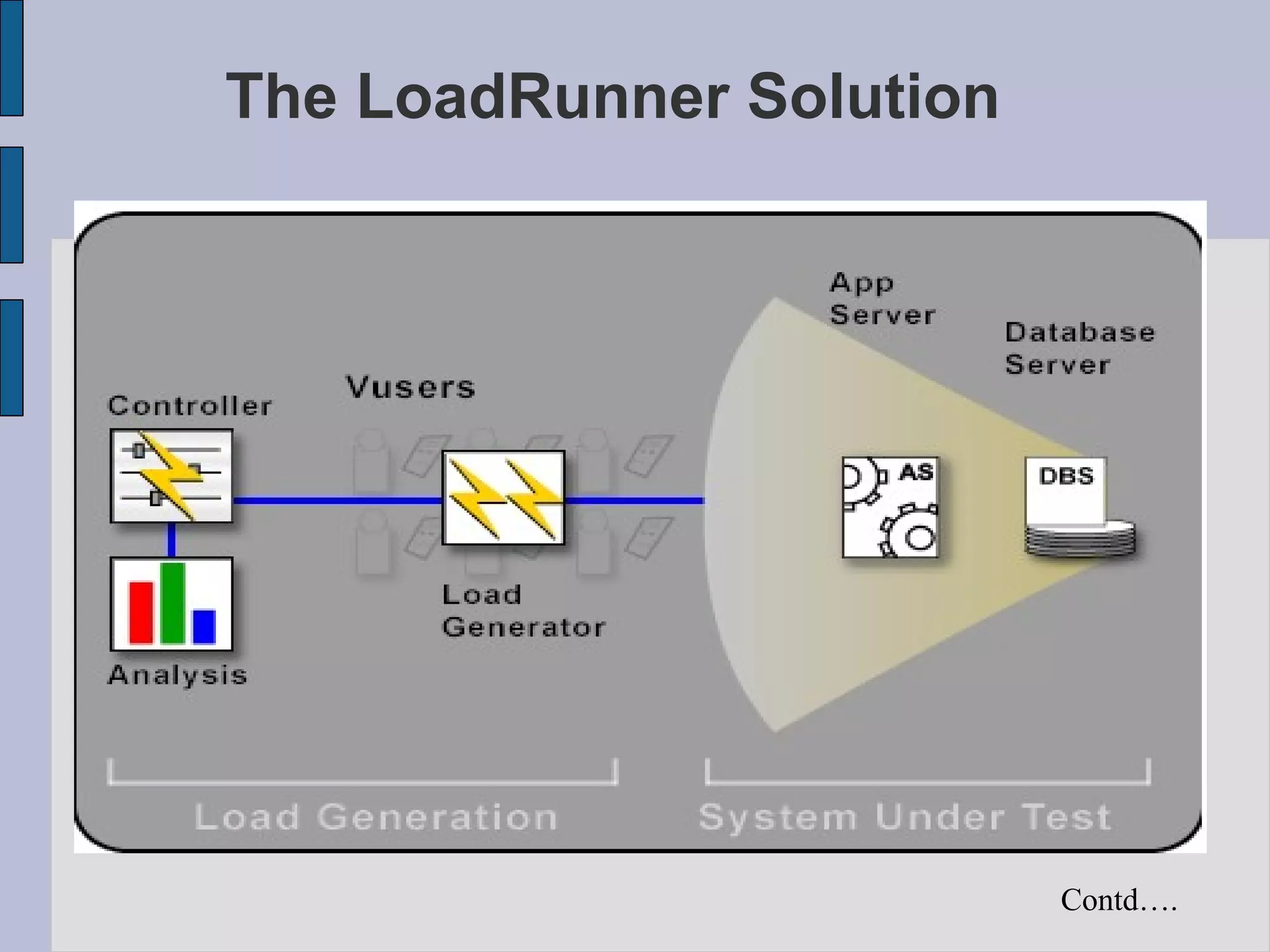 The LoadRunner Solution Contd…. 