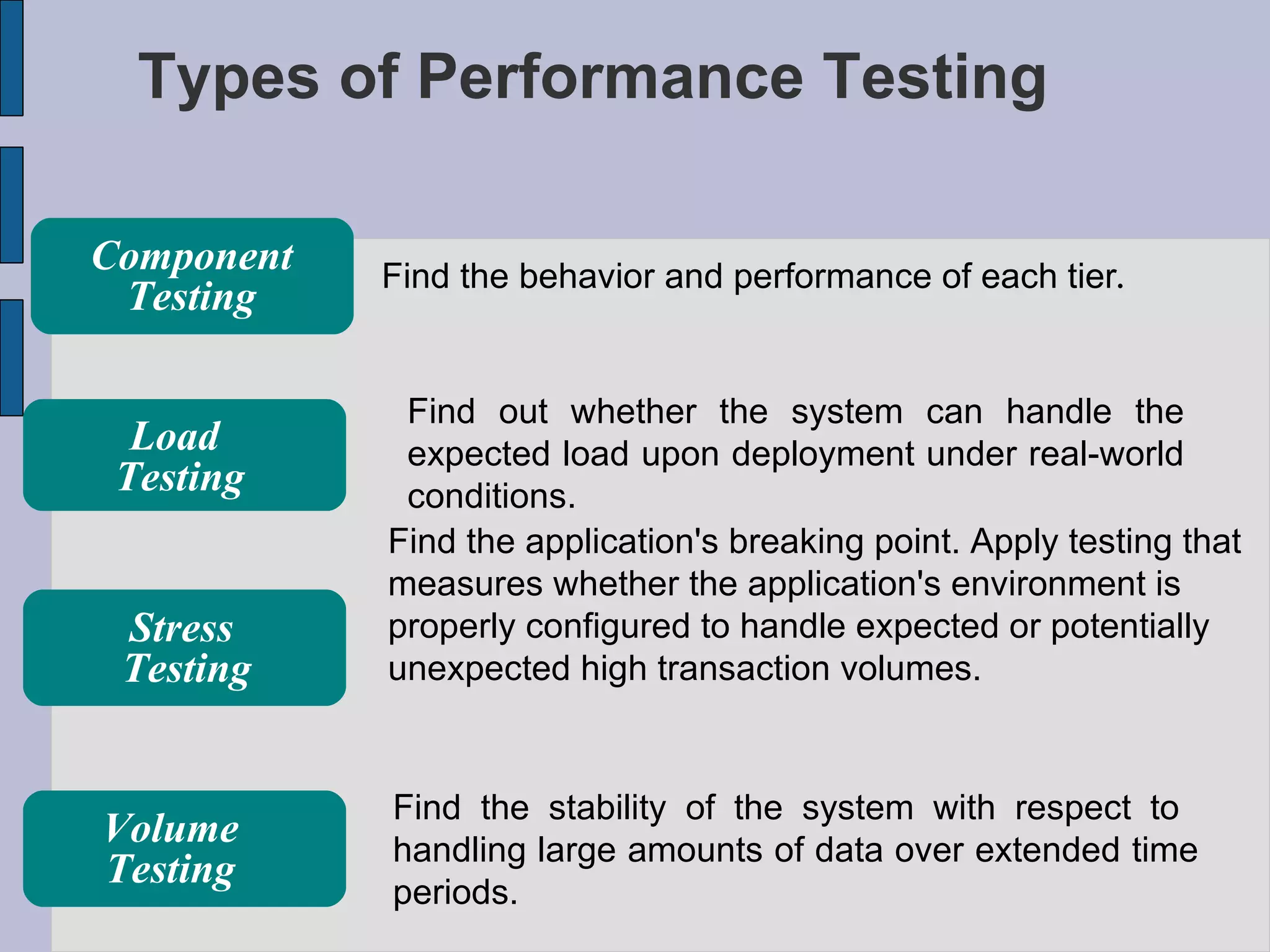 Types of Performance Testing Find out whether the system can handle the expected load upon deployment under real-world conditions.  Find the application's breaking point. Apply testing that measures whether the application's environment is properly configured to handle expected or potentially unexpected high transaction volumes. Find the stability of the system with respect to  handling large amounts of data over extended time periods. Find the behavior and performance of each tier .  Load  Testing Stress  Testing Volume Testing Component Testing 