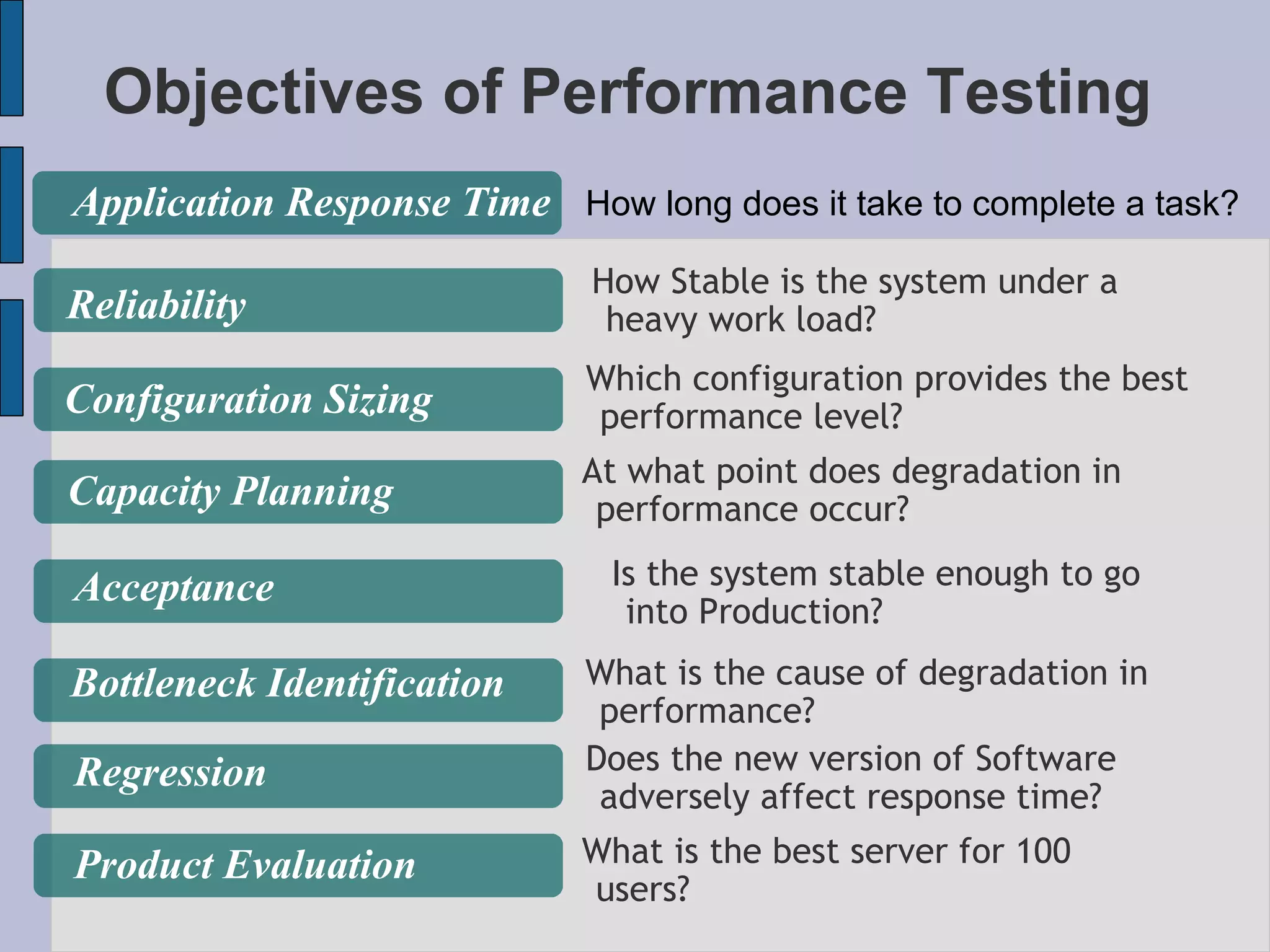 Objectives of Performance Testing How long does it take to complete a task? Application Response Time Reliability Configuration Sizing Capacity Planning Acceptance Bottleneck Identification Regression Product Evaluation How Stable is the system under a heavy work load? Which configuration provides the best performance level? At what point does degradation in performance occur? Is the system stable enough to go into Production? What is the cause of degradation in performance? Does the new version of Software adversely affect response time? What is the best server for 100 users? 