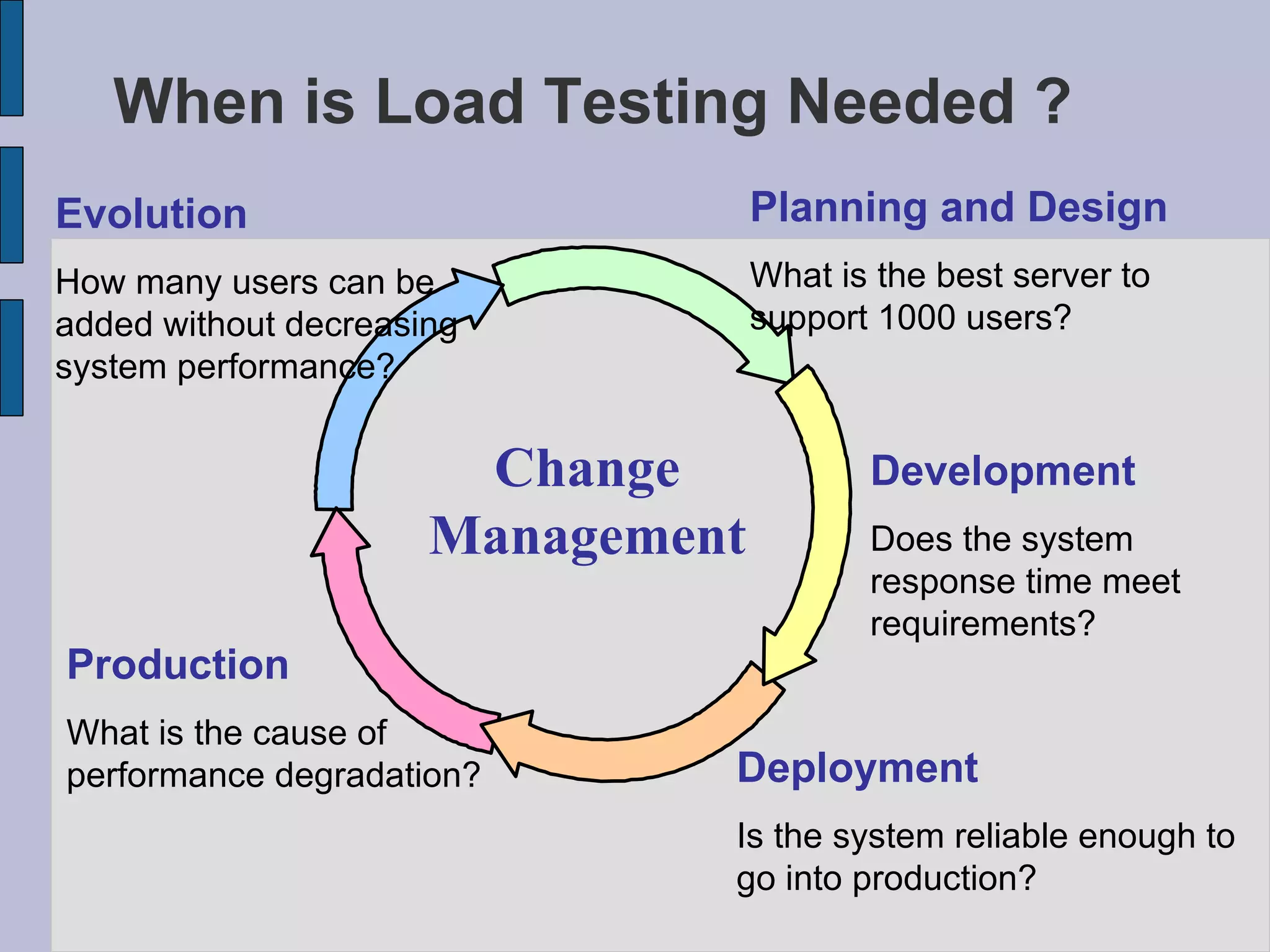 When is Load Testing Needed ? Production What is the cause of performance degradation? Deployment Is the system reliable enough to go into production? Development Does the system response time meet requirements? Planning and Design What is the best server to support 1000 users? Evolution How many users can be added without decreasing system performance? Change Management 