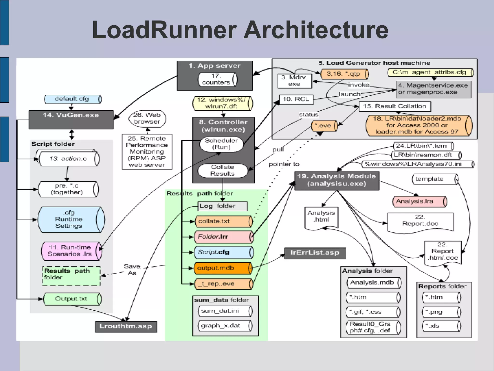 LoadRunner Architecture 