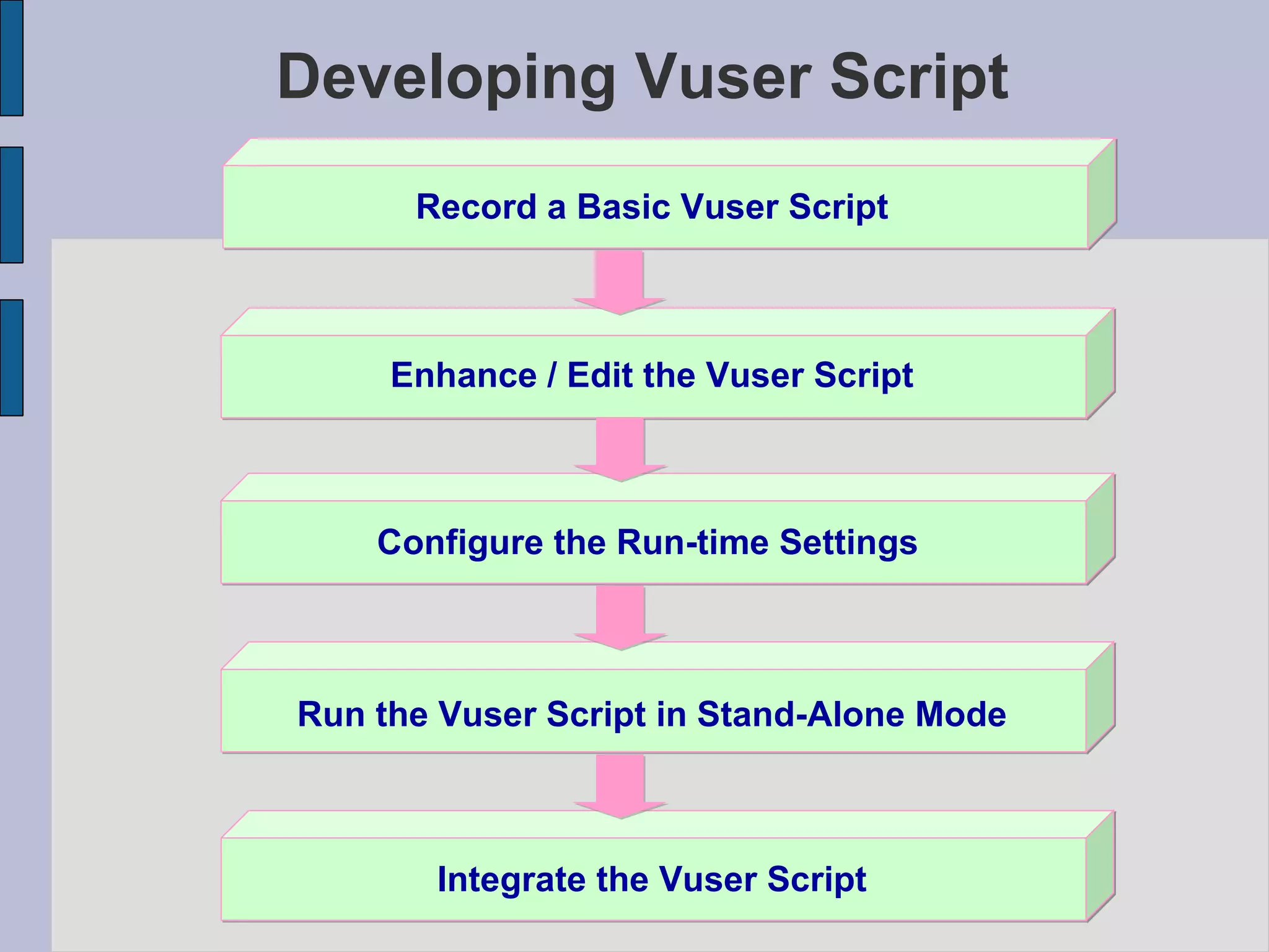 Developing Vuser Script Enhance / Edit the Vuser Script Record a Basic Vuser Script Configure the Run-time Settings Run the Vuser Script in Stand-Alone Mode Integrate the Vuser Script 