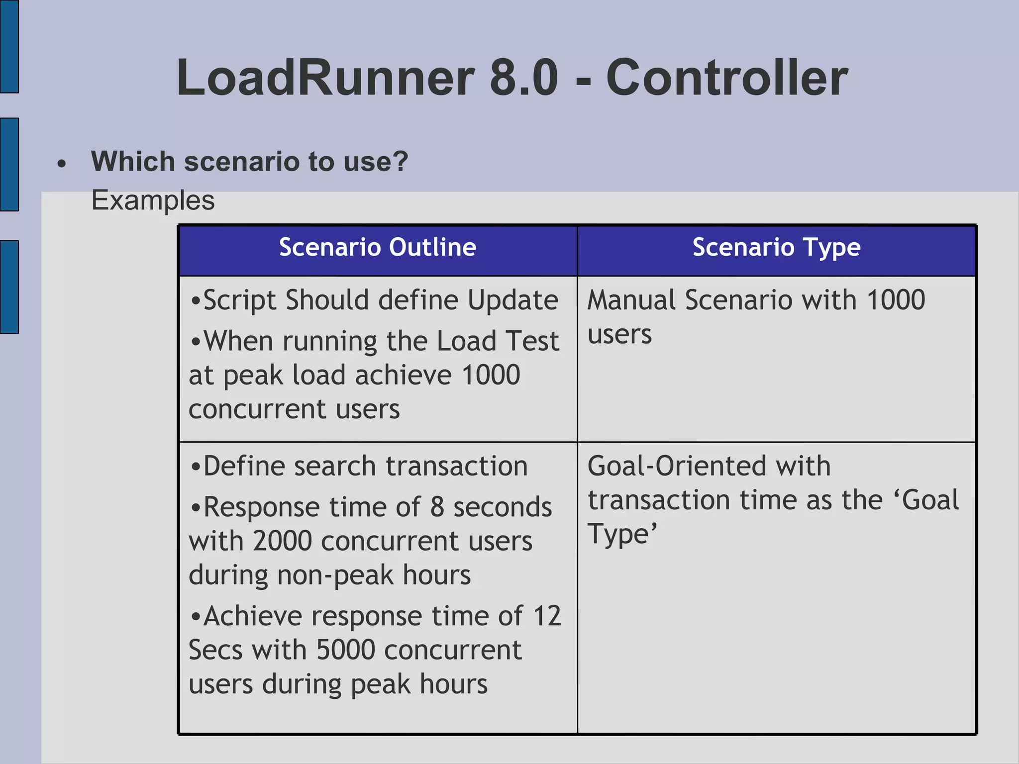 LoadRunner 8.0 - Controller Which scenario to use? Examples Manual Scenario with 1000 users Script Should define Update When running the Load Test at peak load achieve 1000 concurrent users Goal-Oriented with transaction time as the ‘Goal Type’ Define search transaction Response time of 8 seconds with 2000 concurrent users during non-peak hours Achieve response time of 12 Secs with 5000 concurrent users during peak hours Scenario Type Scenario Outline 