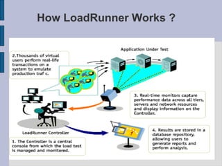 How LoadRunner Works ? 