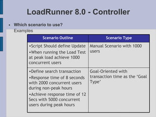 LoadRunner 8.0 - Controller <ul><li>Which scenario to use? </li></ul><ul><li>Examples </li></ul>Manual Scenario with 1000 ...