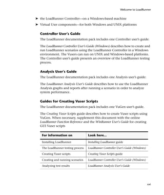 Welcome to LoadRunner


➤ the LoadRunner Controller—on a Windows-based machine
➤ Virtual User components—for both Windows and UNIX platforms

  Controller User’s Guide
  The LoadRunner documentation pack includes one Controller user’s guide:

  The LoadRunner Controller User’s Guide (Windows) describes how to create and
  run LoadRunner scenarios using the LoadRunner Controller in a Windows
  environment. The Vusers can run on UNIX and Windows-based platforms.
  The Controller user’s guide presents an overview of the LoadRunner testing
  process.

  Analysis User’s Guide
  The LoadRunner documentation pack includes one Analysis user’s guide:

  The LoadRunner Analysis User’s Guide describes how to use the LoadRunner
  Analysis graphs and reports after running a scenario in order to analyze
  system performance.

  Guides for Creating Vuser Scripts
  The LoadRunner documentation pack includes one VuGen user’s guide.

  The Creating Vuser Scripts guide describes how to create Vuser scripts using
  VuGen. When necessary, supplement this document with the online
  LoadRunner Function Reference and the WinRunner User’s Guide for creating
  GUI Vuser scripts


   For information on               Look here...

   Installing LoadRunner            Installing LoadRunner guide

   The LoadRunner testing process   LoadRunner Controller User’s Guide (Windows)

   Creating Vuser scripts           Creating Vuser Scripts guide

   Creating and running scenarios   LoadRunner Controller User’s Guide (Windows)

   Analyzing test results           LoadRunner Analysis User’s Guide




                                                                                   xxi
 