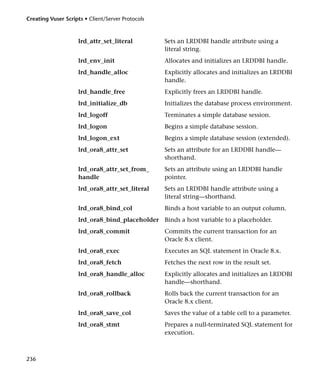 Creating Vuser Scripts • Client/Server Protocols



                     lrd_attr_set_literal          Sets an LRDDBI handle attribute using a
                                                   literal string.
                     lrd_env_init                  Allocates and initializes an LRDDBI handle.
                     lrd_handle_alloc              Explicitly allocates and initializes an LRDDBI
                                                   handle.
                     lrd_handle_free               Explicitly frees an LRDDBI handle.
                     lrd_initialize_db             Initializes the database process environment.
                     lrd_logoff                    Terminates a simple database session.
                     lrd_logon                     Begins a simple database session.
                     lrd_logon_ext                 Begins a simple database session (extended).
                     lrd_ora8_attr_set             Sets an attribute for an LRDDBI handle—
                                                   shorthand.
                     lrd_ora8_attr_set_from_       Sets an attribute using an LRDDBI handle
                     handle                        pointer.
                     lrd_ora8_attr_set_literal     Sets an LRDDBI handle attribute using a
                                                   literal string—shorthand.
                     lrd_ora8_bind_col             Binds a host variable to an output column.
                     lrd_ora8_bind_placeholder Binds a host variable to a placeholder.
                     lrd_ora8_commit               Commits the current transaction for an
                                                   Oracle 8.x client.
                     lrd_ora8_exec                 Executes an SQL statement in Oracle 8.x.
                     lrd_ora8_fetch                Fetches the next row in the result set.
                     lrd_ora8_handle_alloc         Explicitly allocates and initializes an LRDDBI
                                                   handle—shorthand.
                     lrd_ora8_rollback             Rolls back the current transaction for an
                                                   Oracle 8.x client.
                     lrd_ora8_save_col             Saves the value of a table cell to a parameter.
                     lrd_ora8_stmt                 Prepares a null-terminated SQL statement for
                                                   execution.



236
 