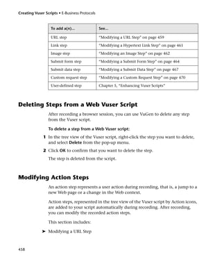 Creating Vuser Scripts • E-Business Protocols



                   To add a(n)...               See...

                   URL step                     “Modifying a URL Step” on page 459

                   Link step                    “Modifying a Hypertext Link Step” on page 461

                   Image step                   “Modifying an Image Step” on page 462

                   Submit form step             “Modifying a Submit Form Step” on page 464

                   Submit data step             “Modifying a Submit Data Step” on page 467

                   Custom request step          “Modifying a Custom Request Step” on page 470

                   User-defined step            Chapter 5, “Enhancing Vuser Scripts”




Deleting Steps from a Web Vuser Script
                 After recording a browser session, you can use VuGen to delete any step
                 from the Vuser script.

                 To delete a step from a Web Vuser script:
              1 In the tree view of the Vuser script, right-click the step you want to delete,
                and select Delete from the pop-up menu.
              2 Click OK to confirm that you want to delete the step.
                 The step is deleted from the script.



Modifying Action Steps
                 An action step represents a user action during recording, that is, a jump to a
                 new Web page or a change in the Web context.

                 Action steps, represented in the tree view of the Vuser script by Action icons,
                 are added to your script automatically during recording. After recording,
                 you can modify the recorded action steps.

                 This section includes:

             ➤ Modifying a URL Step



458
 
