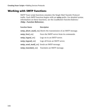 Creating Vuser Scripts • Mailing Services Protocols


Working with SMTP Functions
                 SMTP Vuser script functions emulates the Single Mail Transfer Protocol
                 traffic. Each SMTP function begins with an smtp prefix. For detailed syntax
                 information on these functions, see the LoadRunner Function Reference
                 (Help > Function Reference).

                 Function Name              Description

                 smtp_abort_mail[_ex] Aborts the transmission of an SMTP message.
                 smtp_free[_ex]             Frees the SMTP server from its commands.
                 smtp_logon[_ex]            Logs on to an SMTP server.
                 smtp_logout[_ex]           Logs off from an SMTP server.
                 smtp_send_mail[_ex] Sends an SMTP message.
                 smtp_translate[_ex]        Translates an SMTP message.




636
 