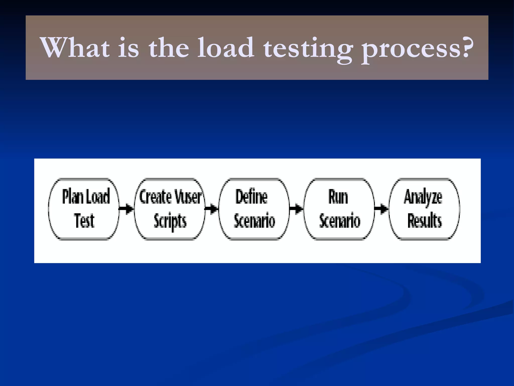 What is the load testing process? 