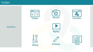 Workflow
VuGen
< / >
Create Record Correlate
Replay
Debug Enhance View
 