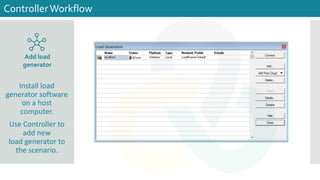 Install load
generator software
on a host
computer.
Use Controller to
add new
load generator to
the scenario.
ControllerWorkflow
Add load
generator
 