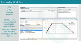 Schedule the
scenario to start
running at a
specified time.
Stipulate Vusers to
start and stop
running within time
frame.
ControllerWorkflow
Schedule
test runs
 