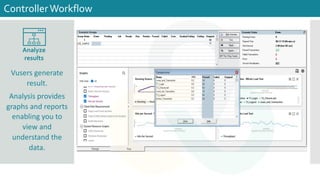 Vusers generate
result.
Analysis provides
graphs and reports
enabling you to
view and
understand the
data.
ControllerWorkflow
Analyze
results
 